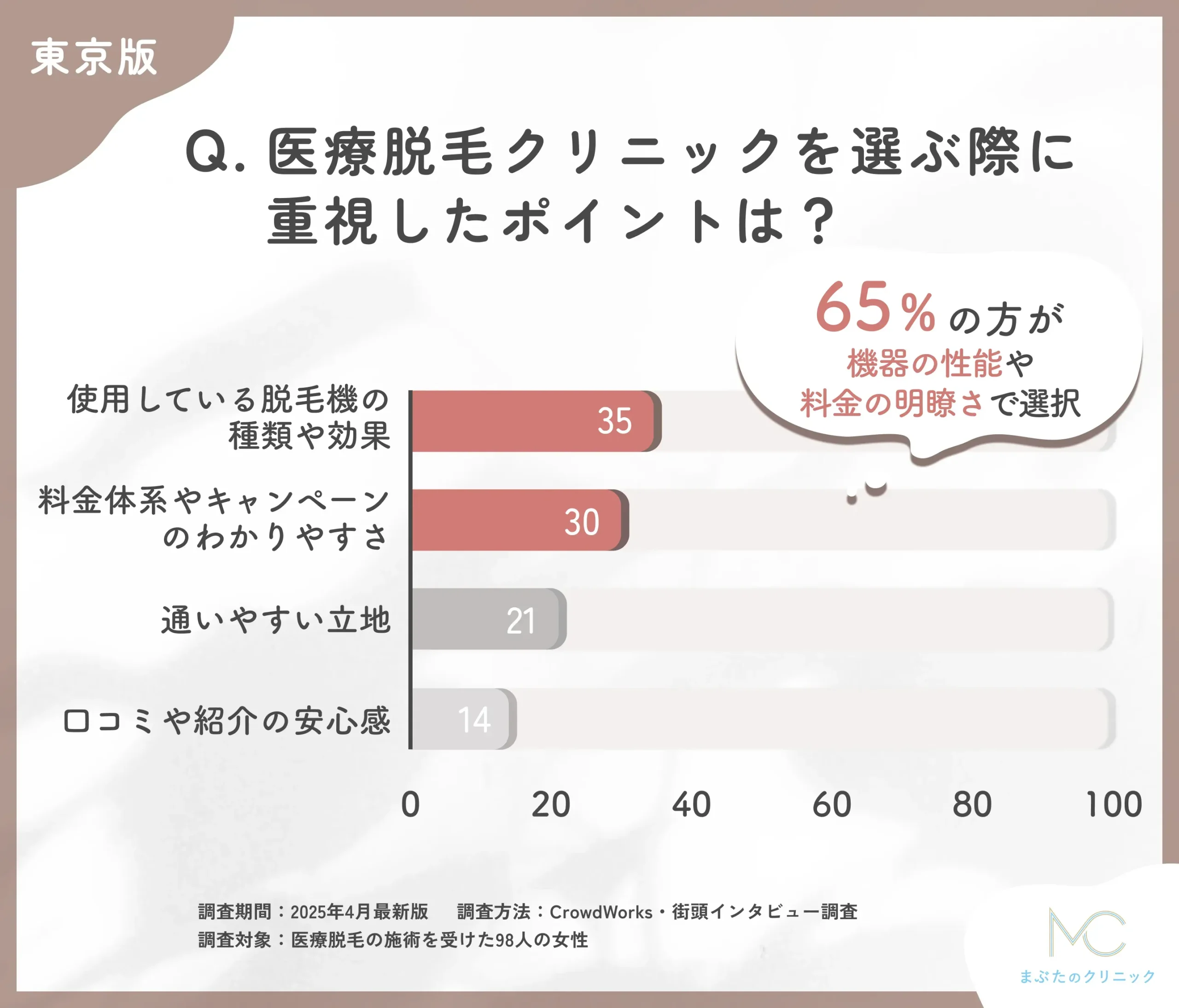 医療脱毛のクリニック選びに関するアンケート調査