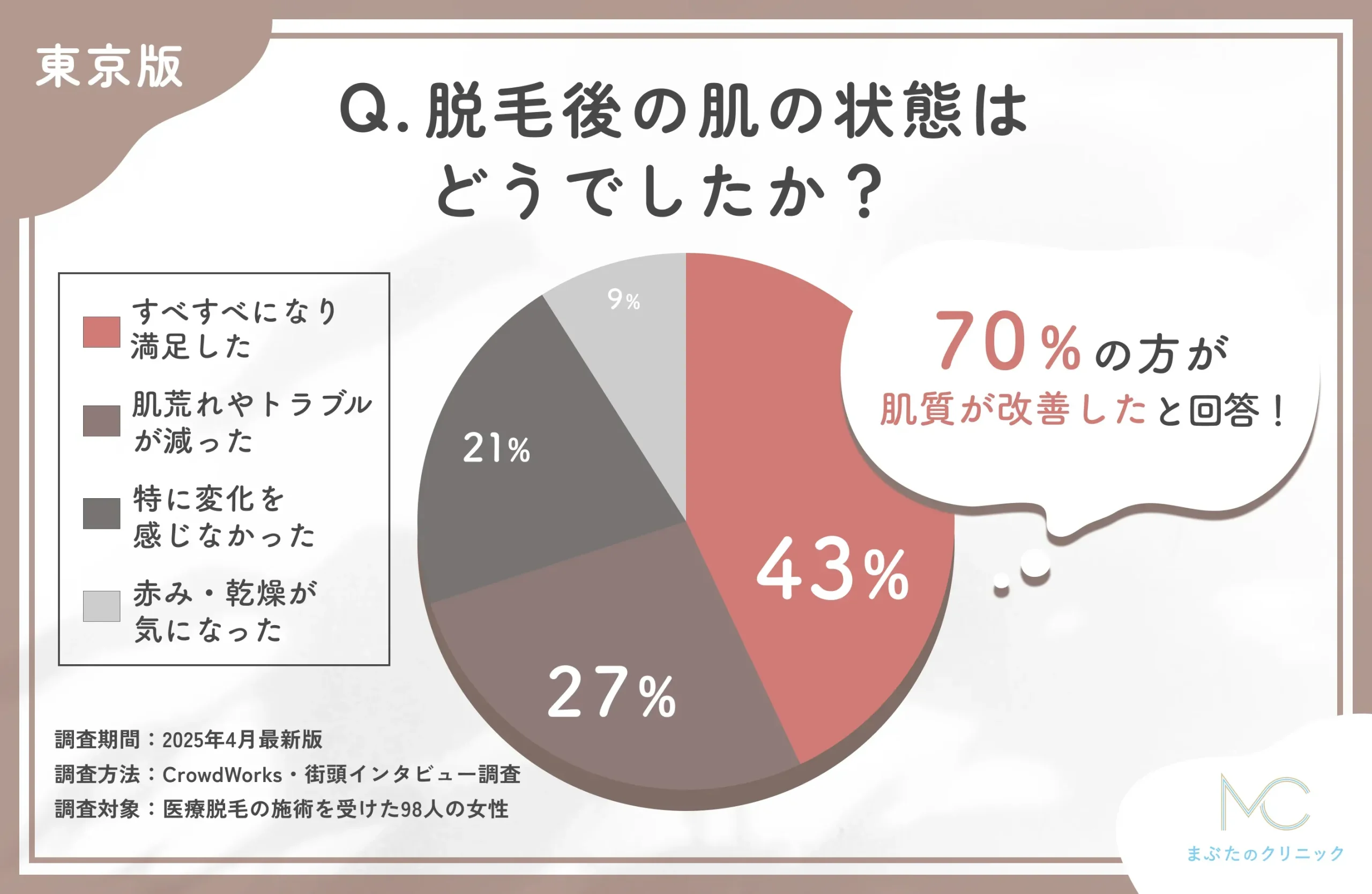 医療脱毛後の肌状態に関するアンケート調査