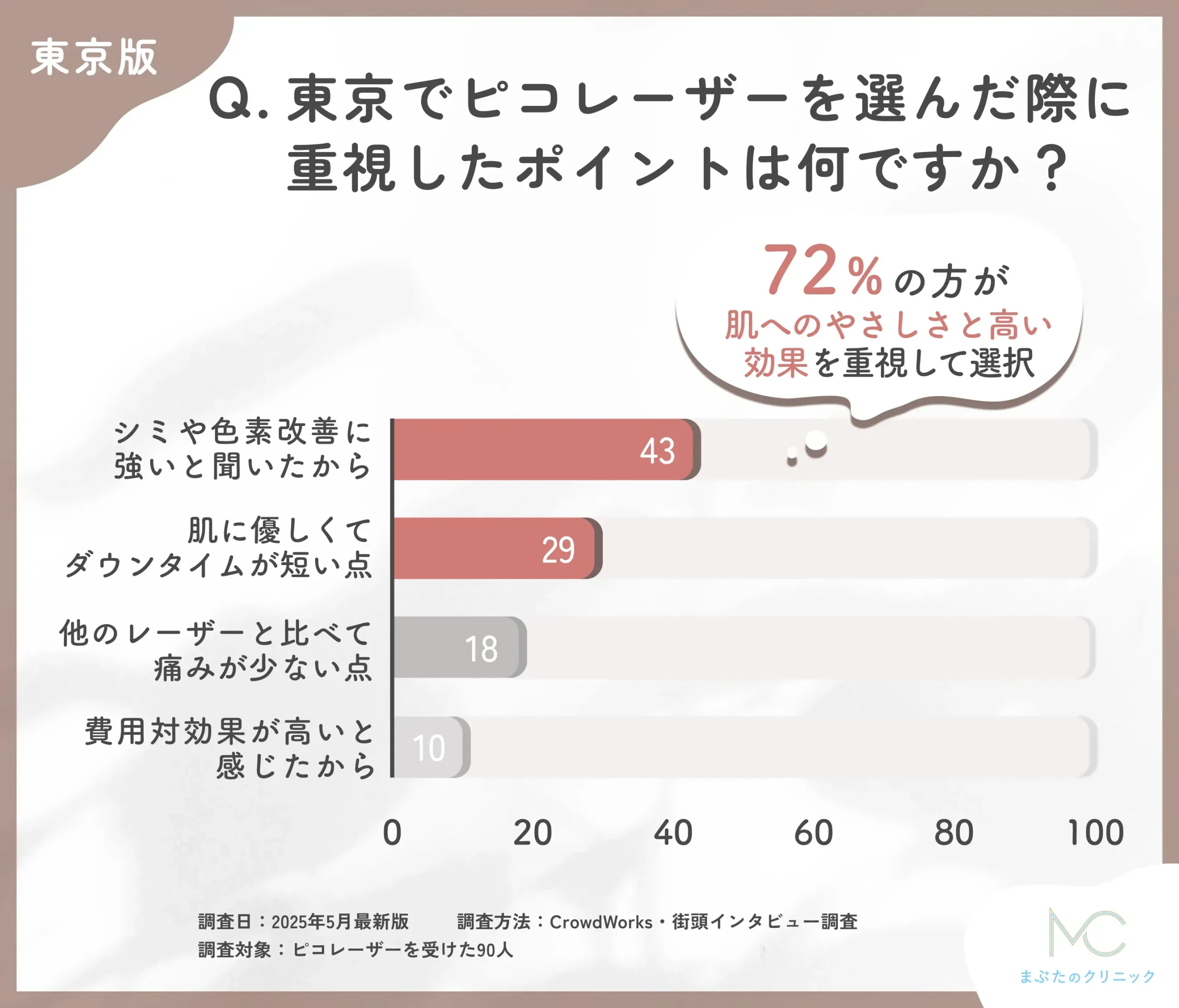 東京でピコレーザーの選択理由に関するアンケート調査