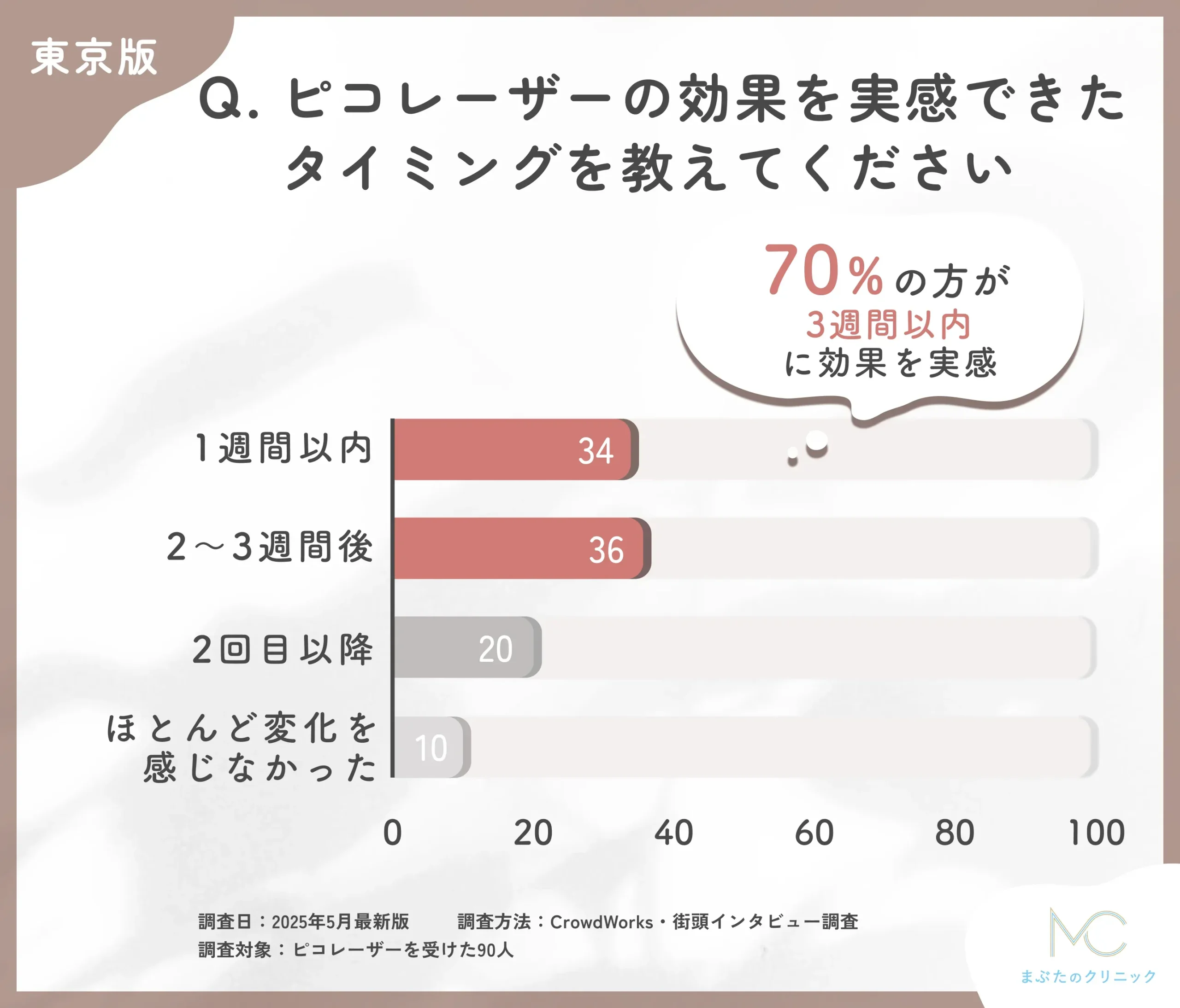 ピコレーザーの効果実感時期に関するアンケート調査