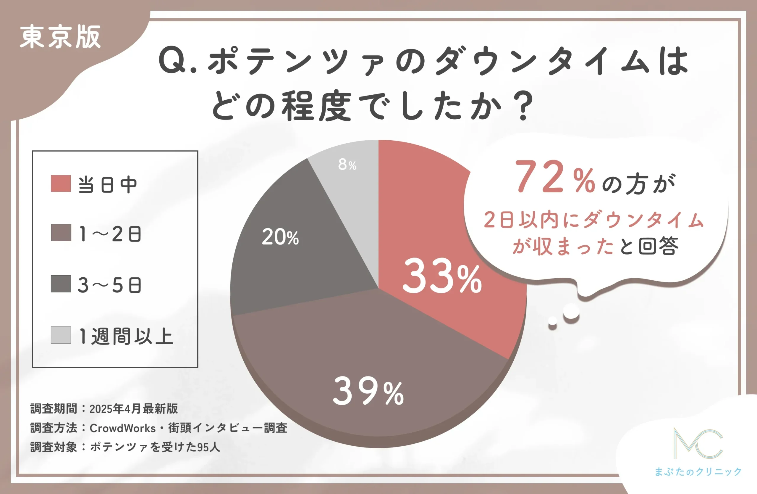 ポテンツァのダウンタイムに関するアンケート調査