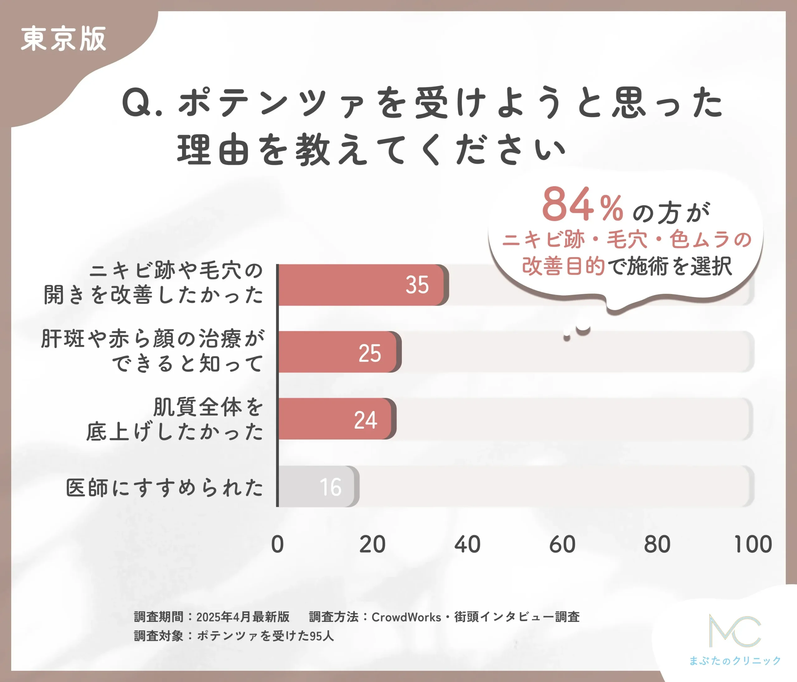 ポテンツァを受けようと思った理由に関するアンケート調査