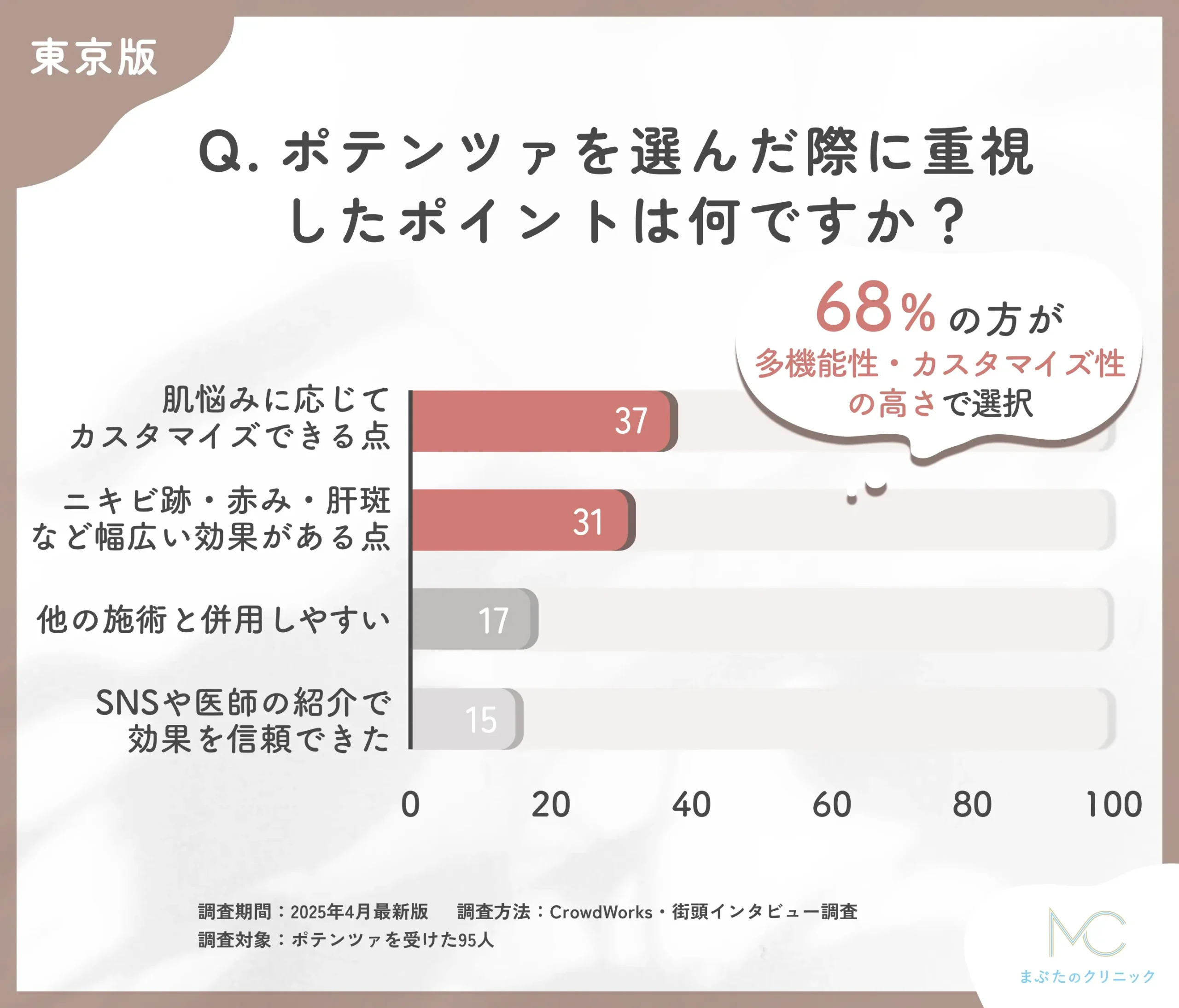 ポテンツァの選択理由に関するアンケート調査