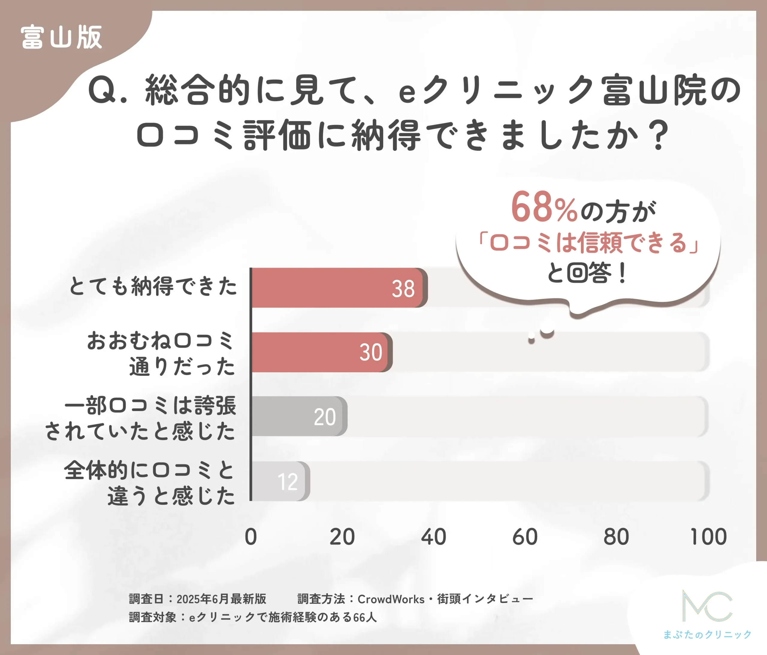 eクリニック富山院の口コミ信頼性に関するアンケート調査