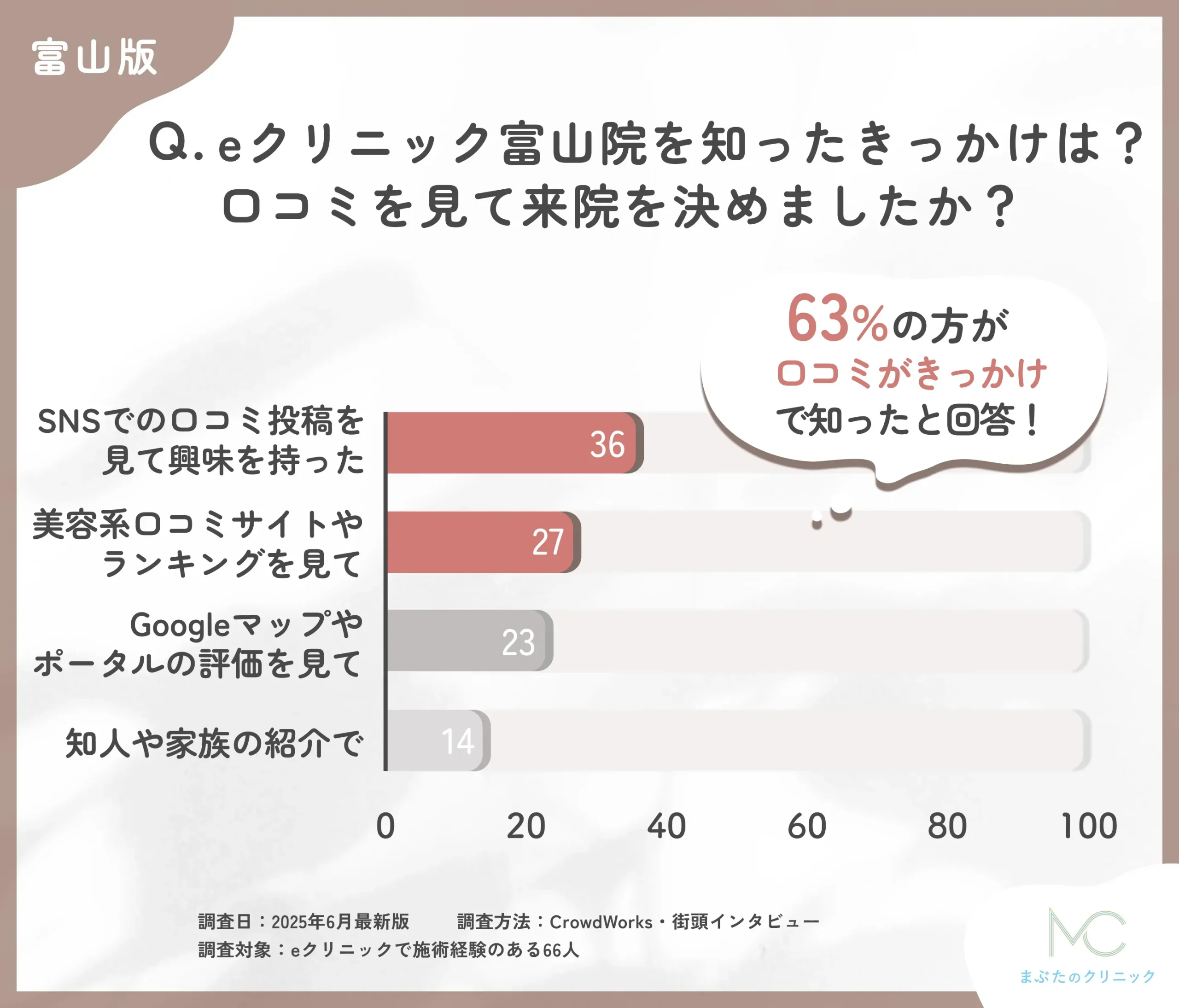 eクリニック富山院の認知経路と口コミ影響に関するアンケート調査