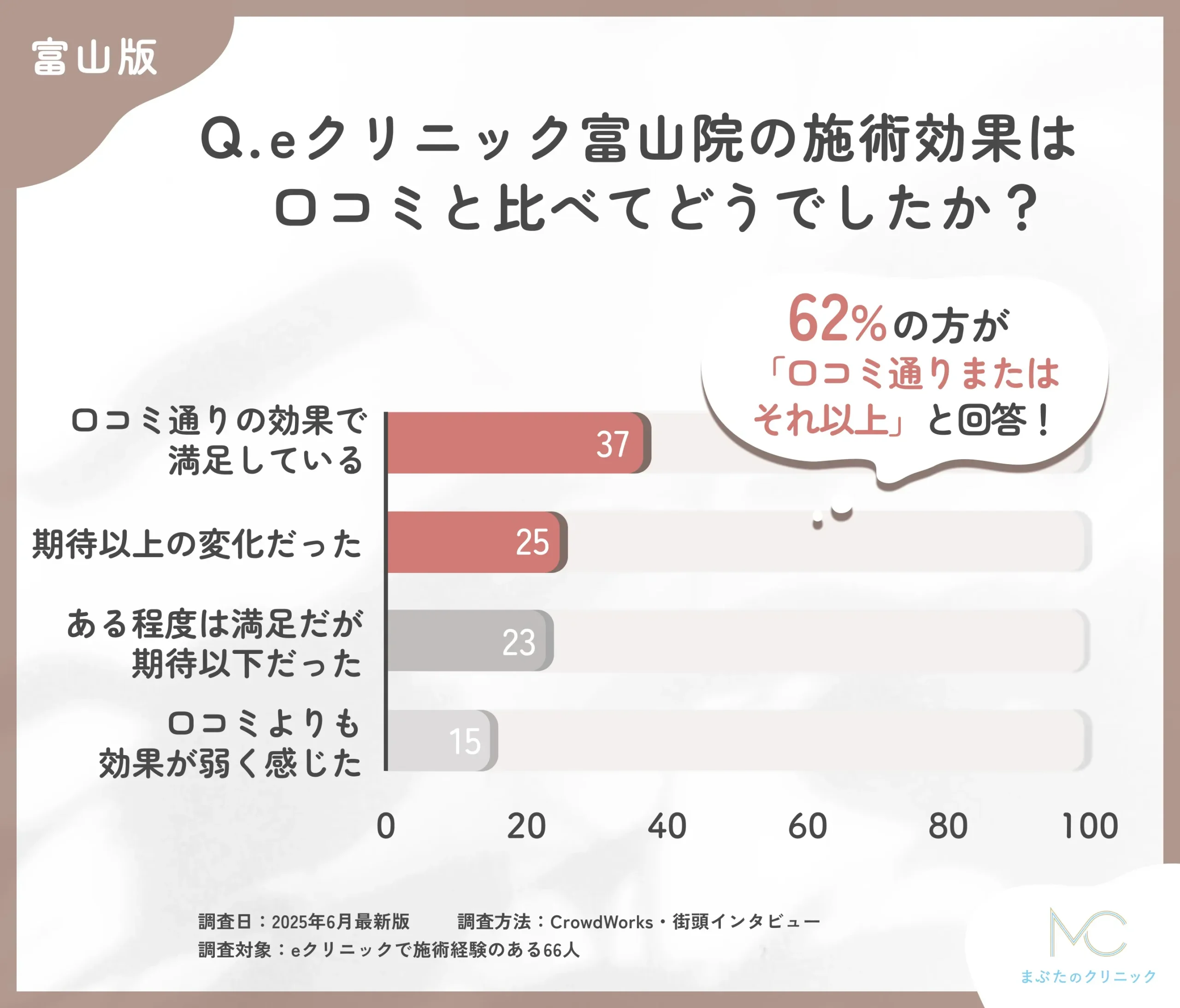 eクリニック富山院の効果評価と口コミ比較に関するアンケート調査