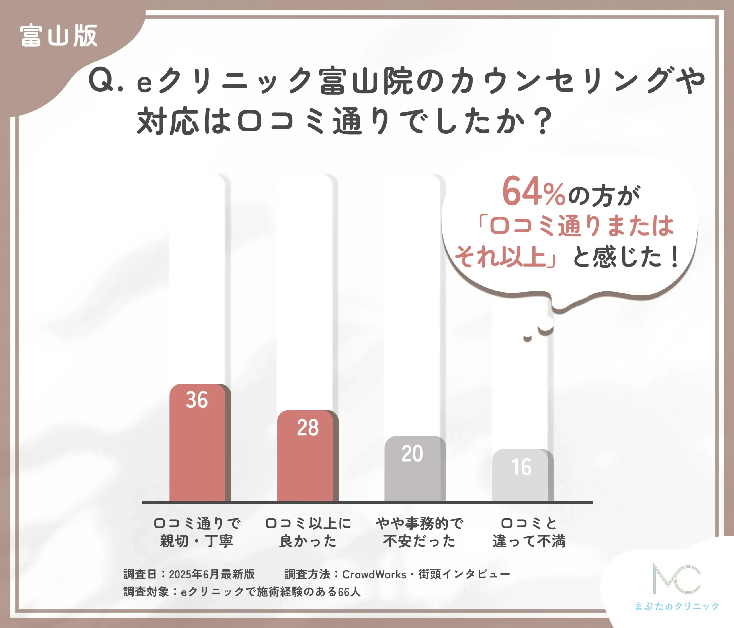 eクリニック富山院の対応と口コミとの整合性に関するアンケート調査
