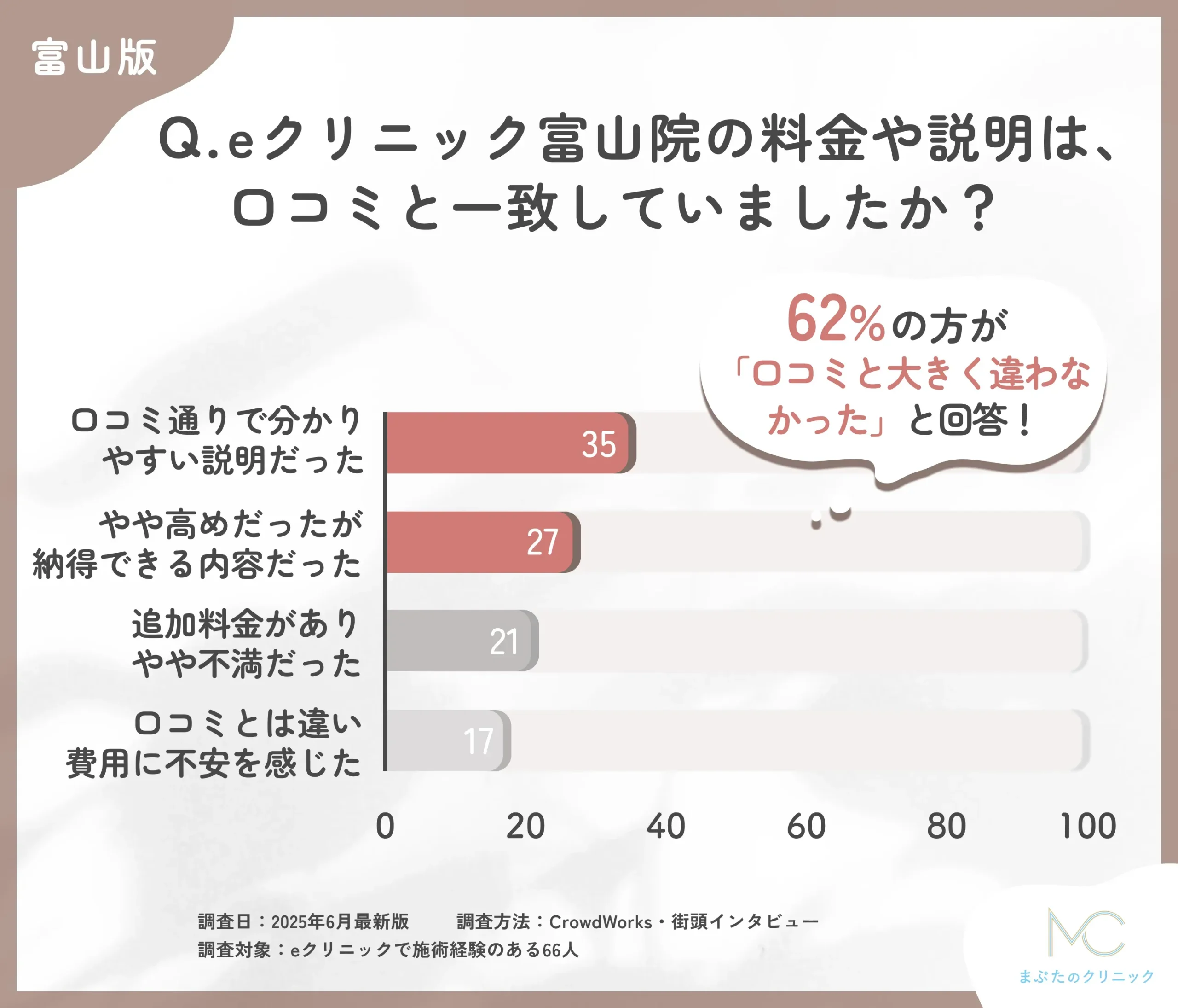 eクリニック富山院の料金説明と口コミ内容に関するアンケート調査