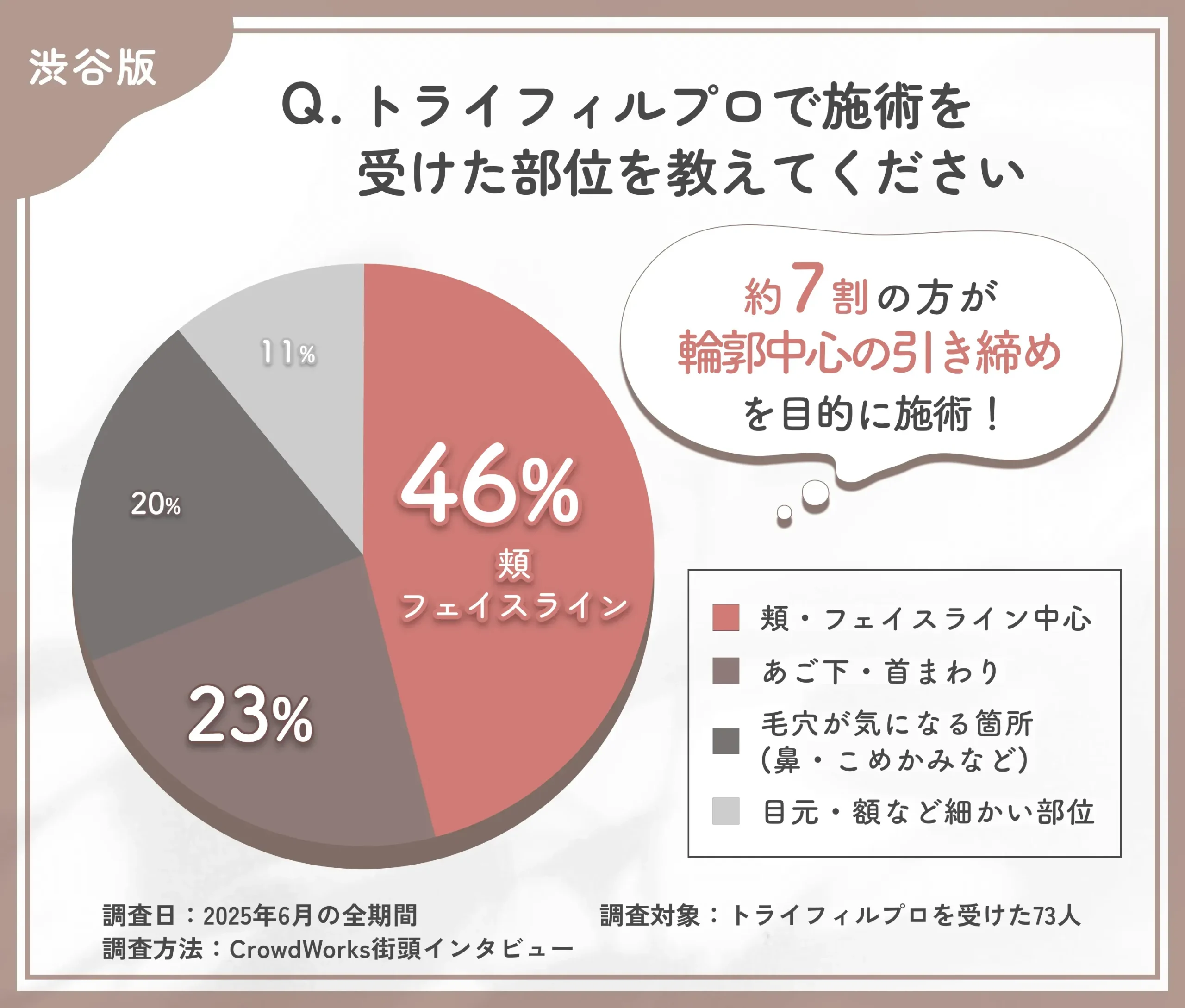 渋谷でトライフィルプロを受けた方の施術部位に関するアンケート調査