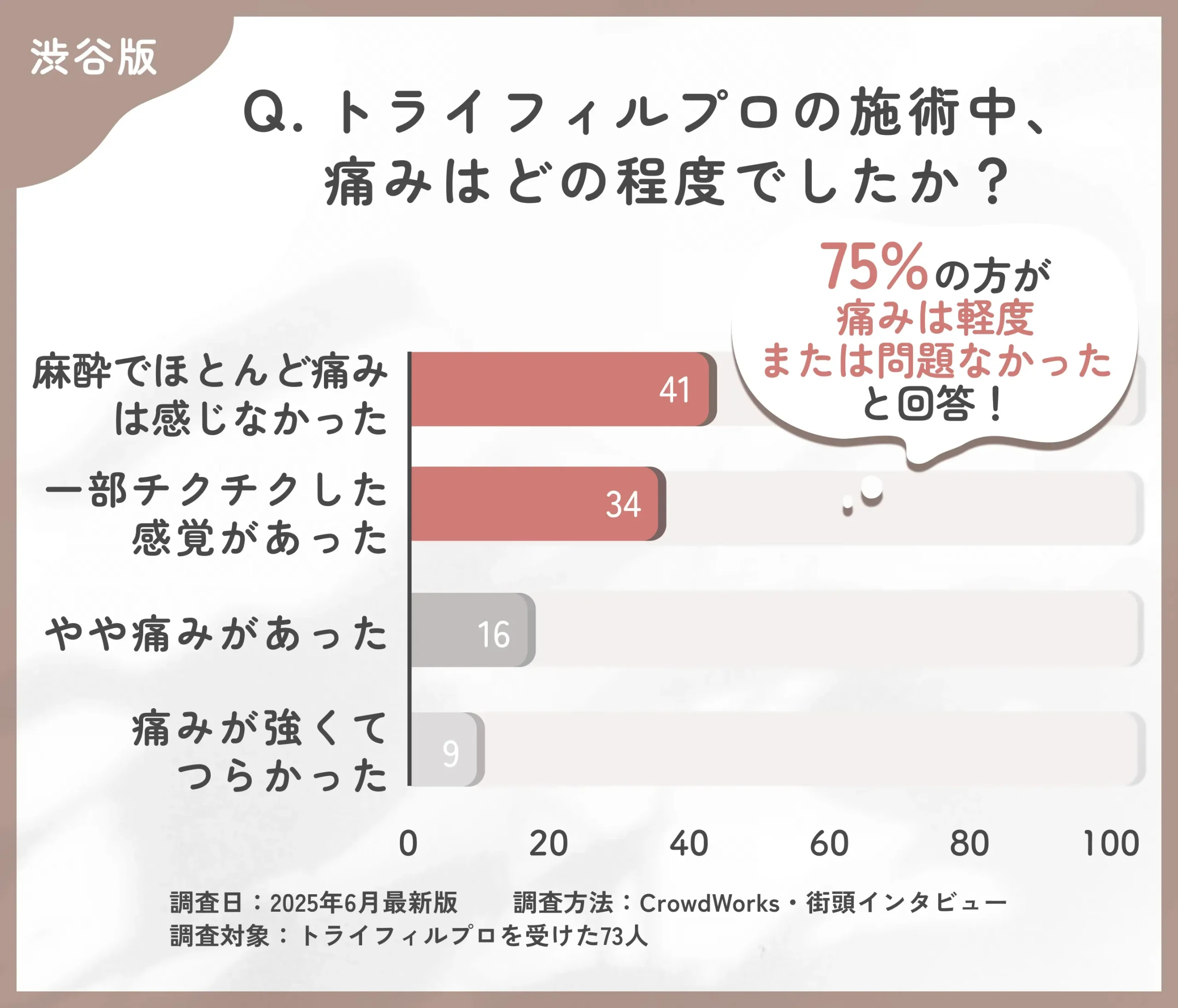 渋谷でトライフィルプロの施術中の痛みに関するアンケート調査
