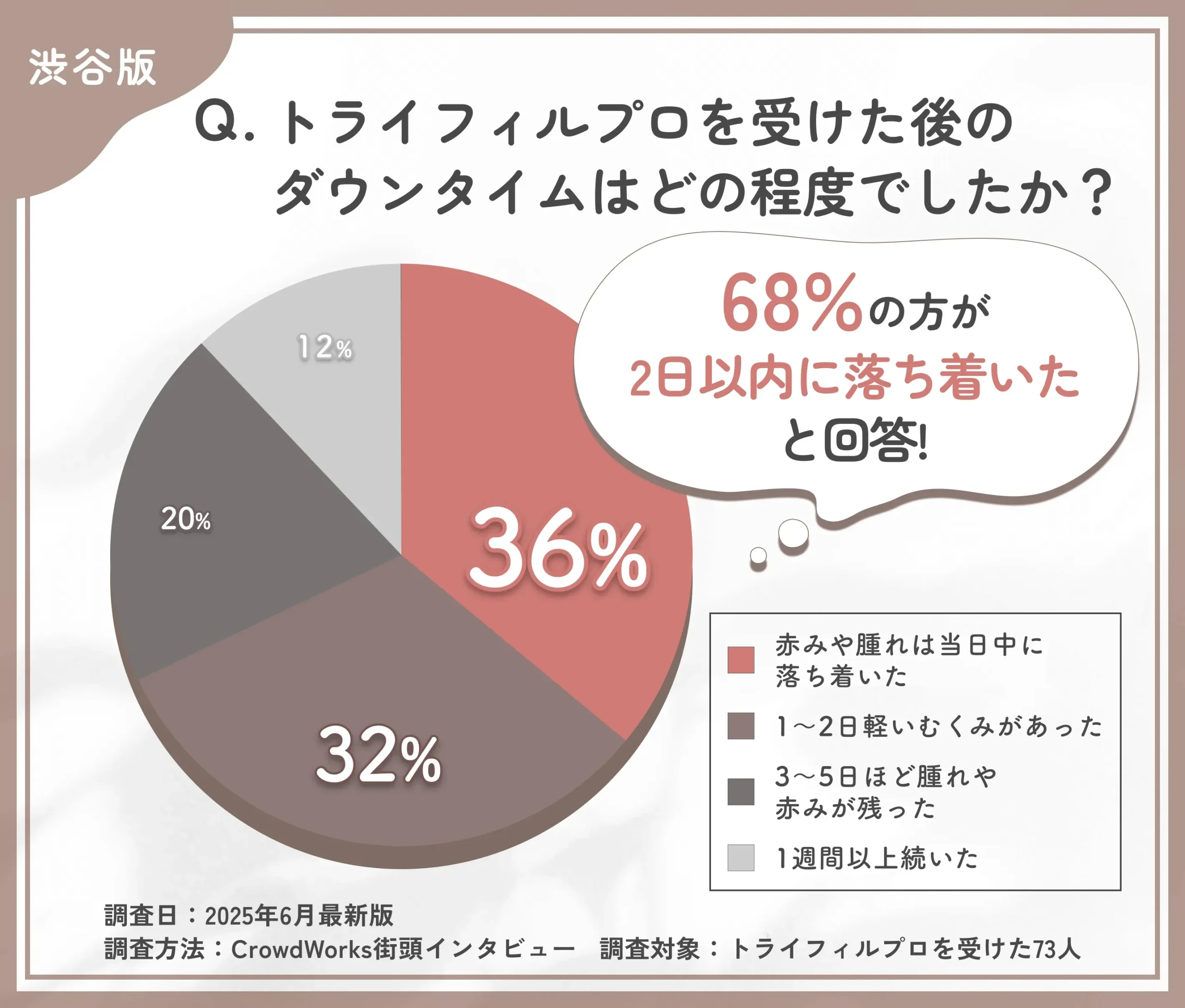 渋谷でトライフィルプロを受けた後のダウンタイムに関するアンケート調査