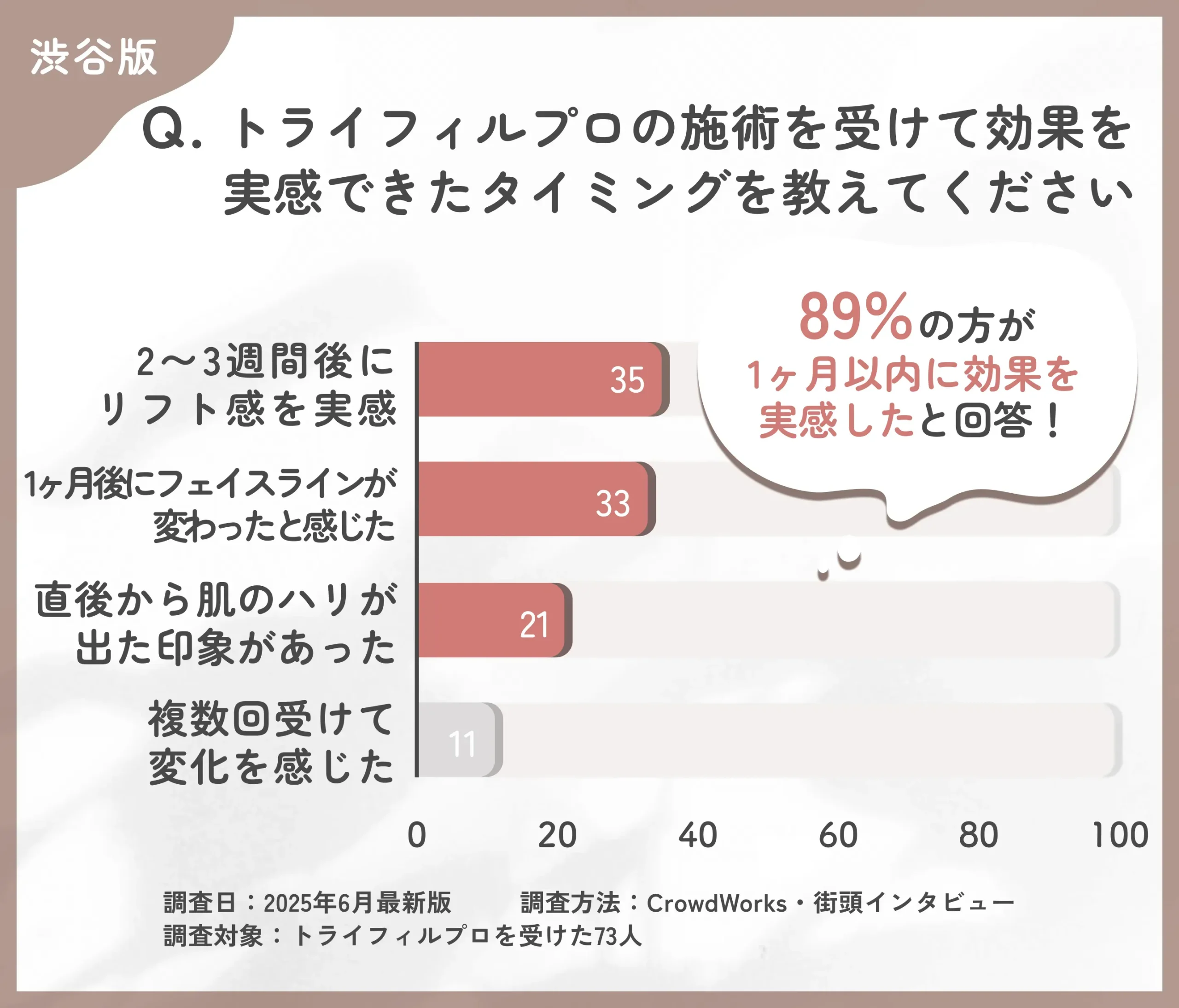 渋谷でトライフィルプロの施術を受けて効果実感時期に関するアンケート調査