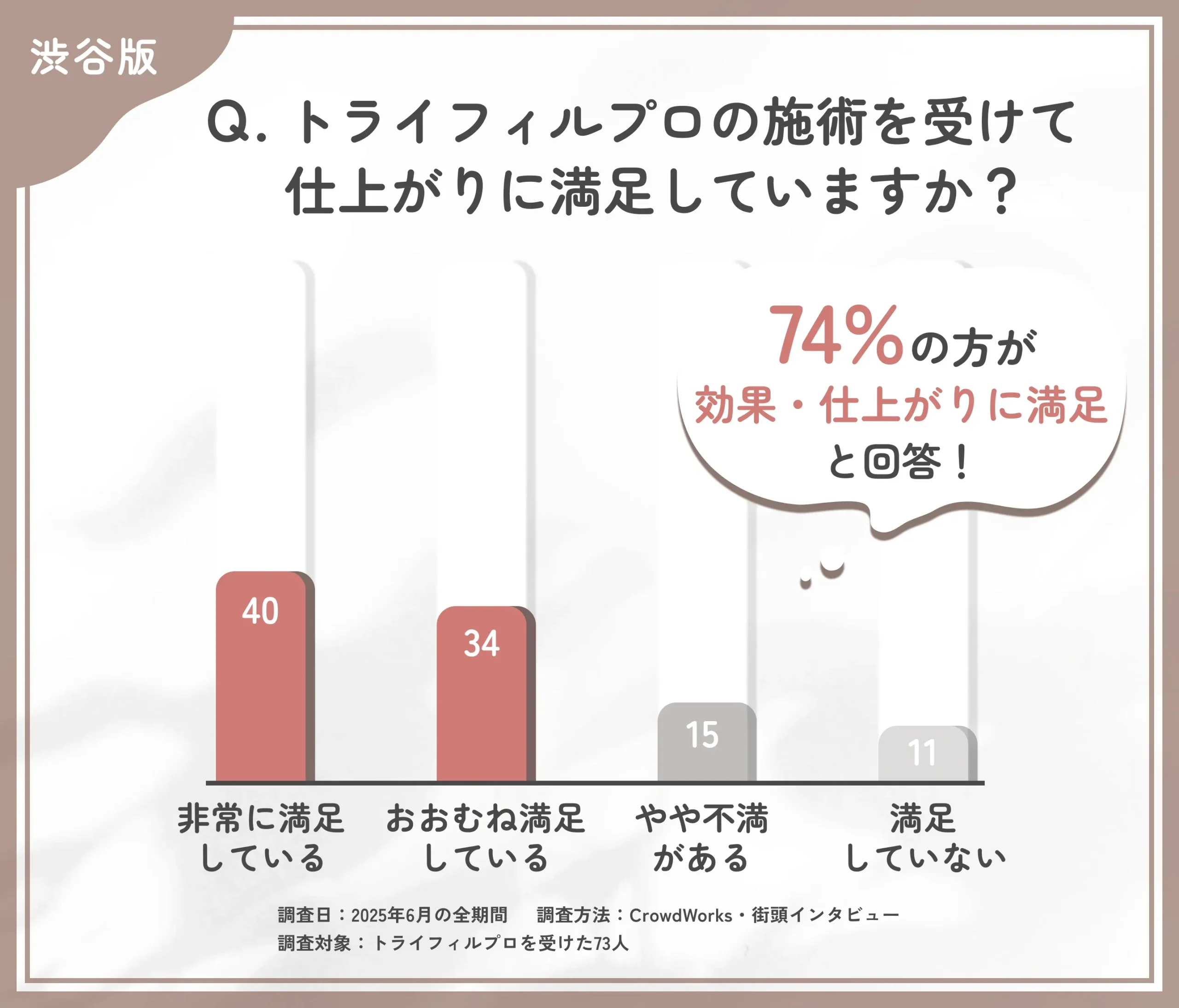 渋谷でトライフィルプロの施術後の仕上がりに関するアンケート調査