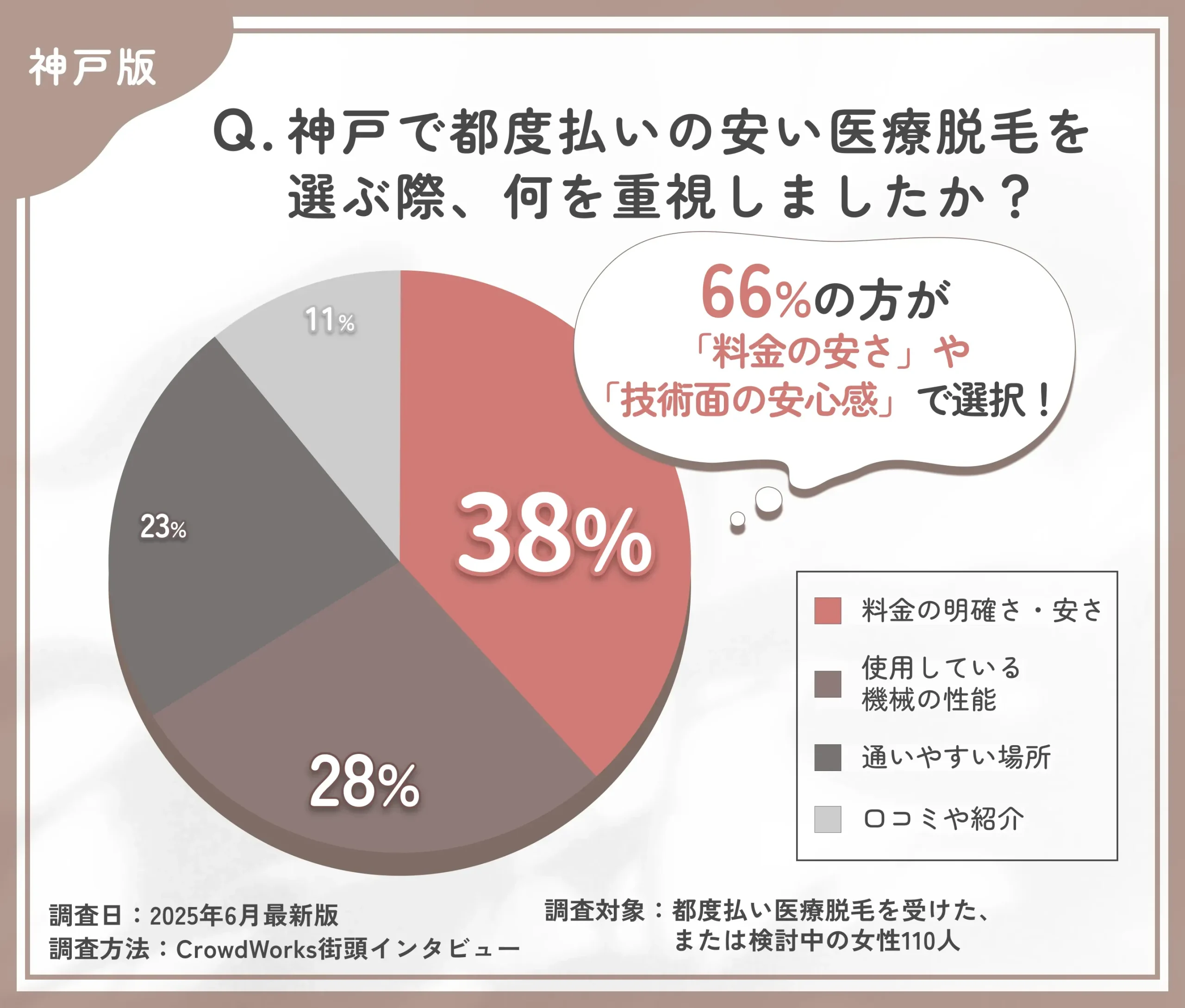 神戸で都度払い医療脱毛のクリニック選びに関するアンケート調査