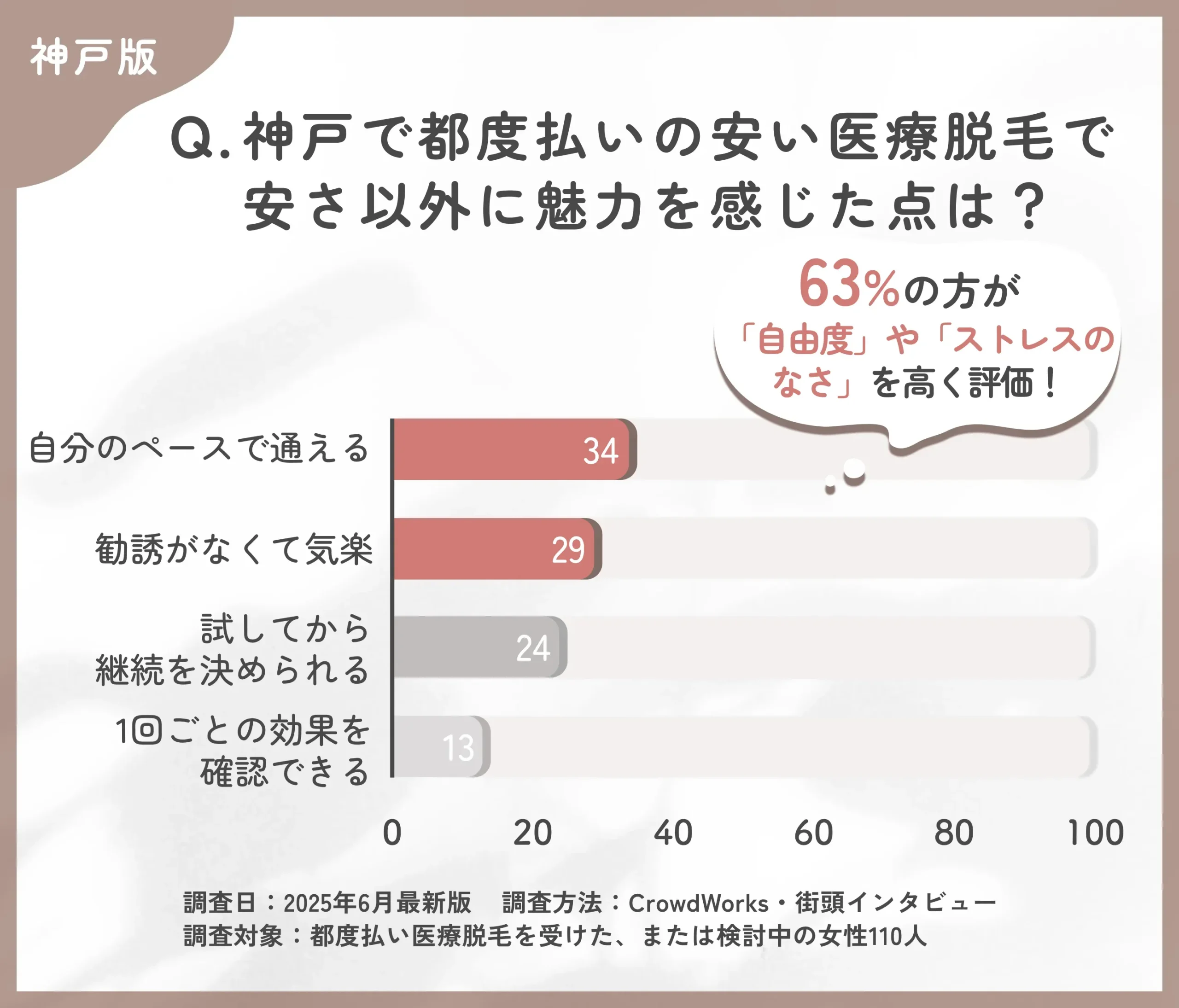 都度払い医療脱毛の魅力に関するアンケート調査