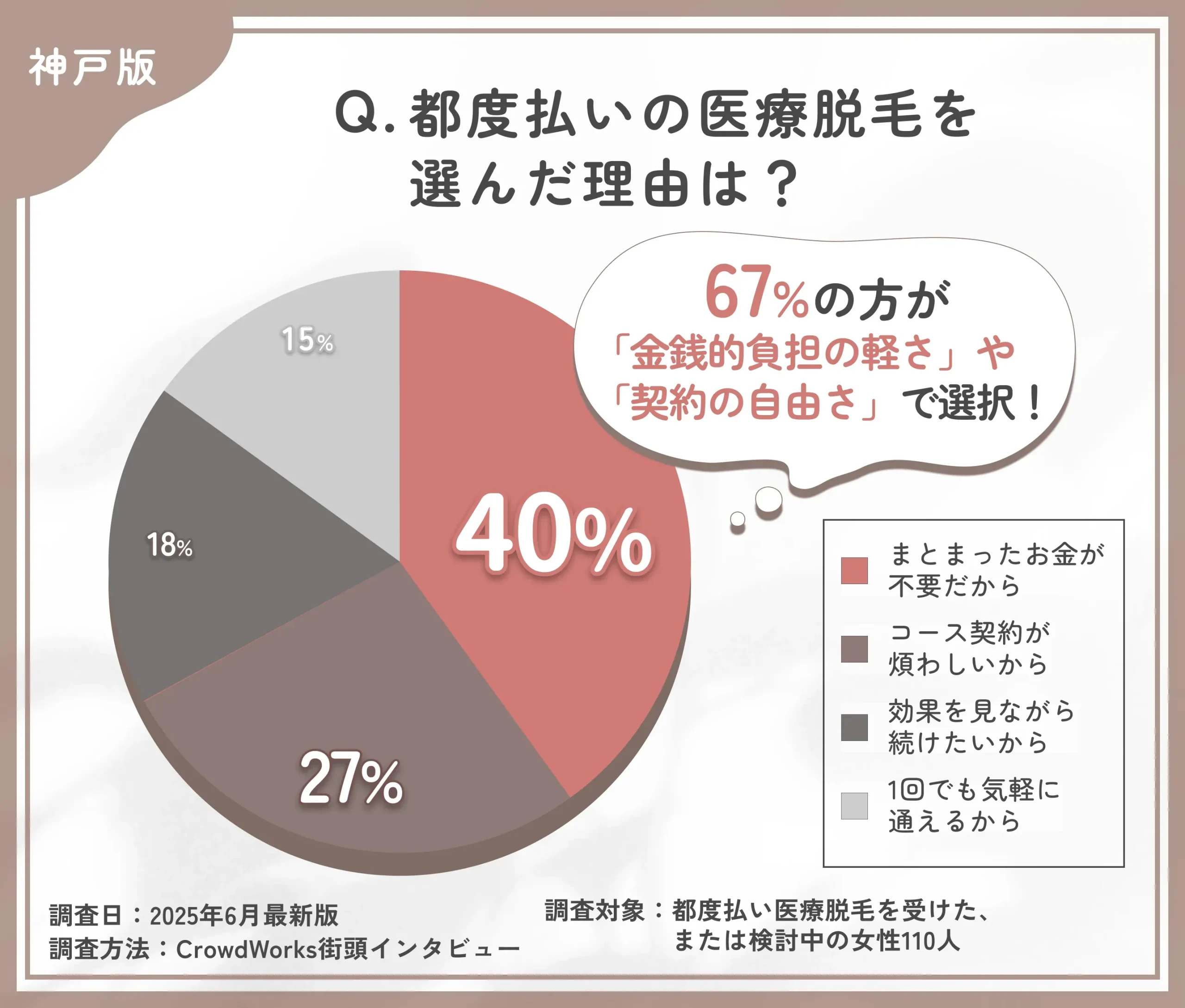 都度払い医療脱毛を選んだ理由に関するアンケート調査