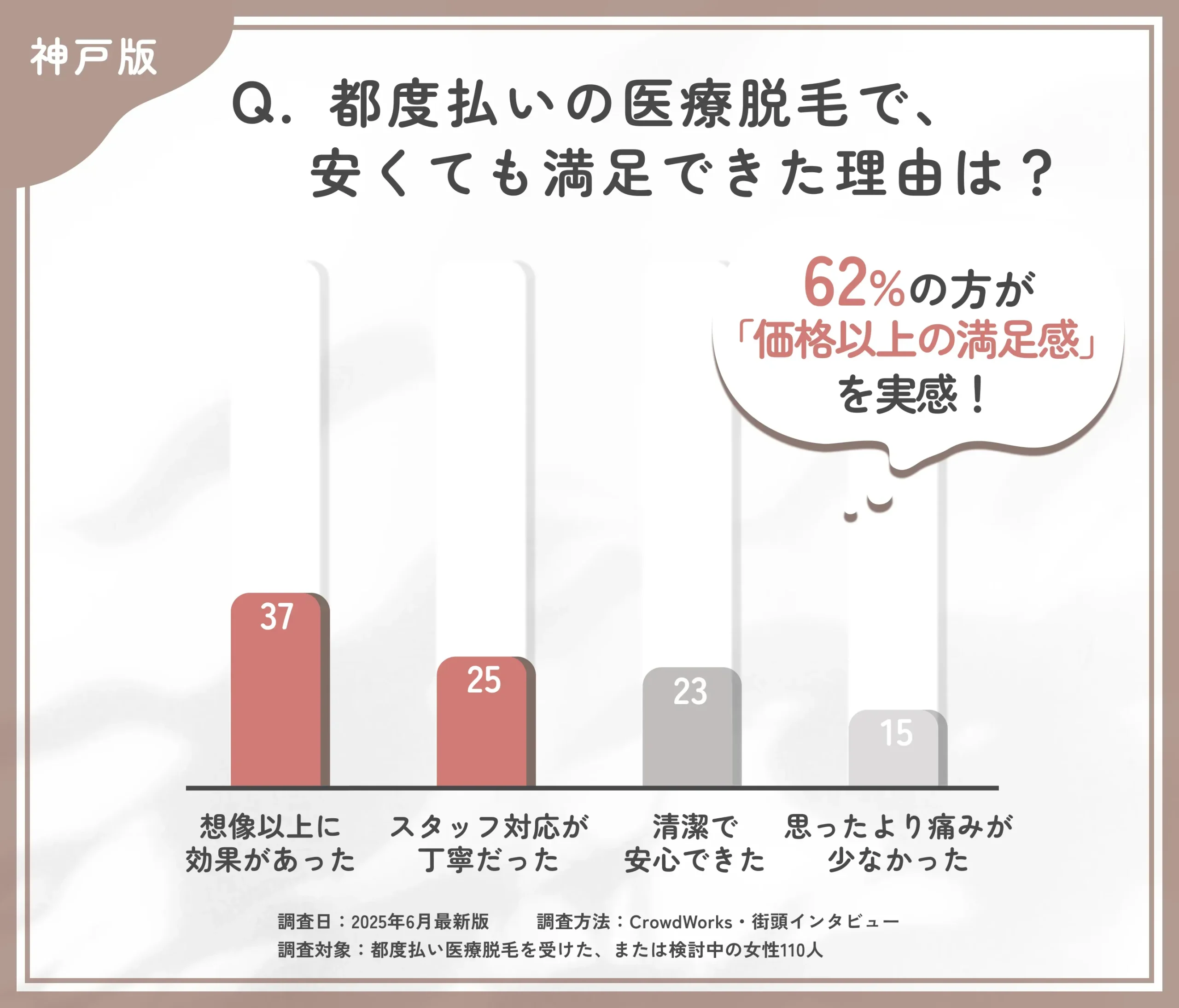 都度払い医療脱毛の満足要因に関するアンケート調査