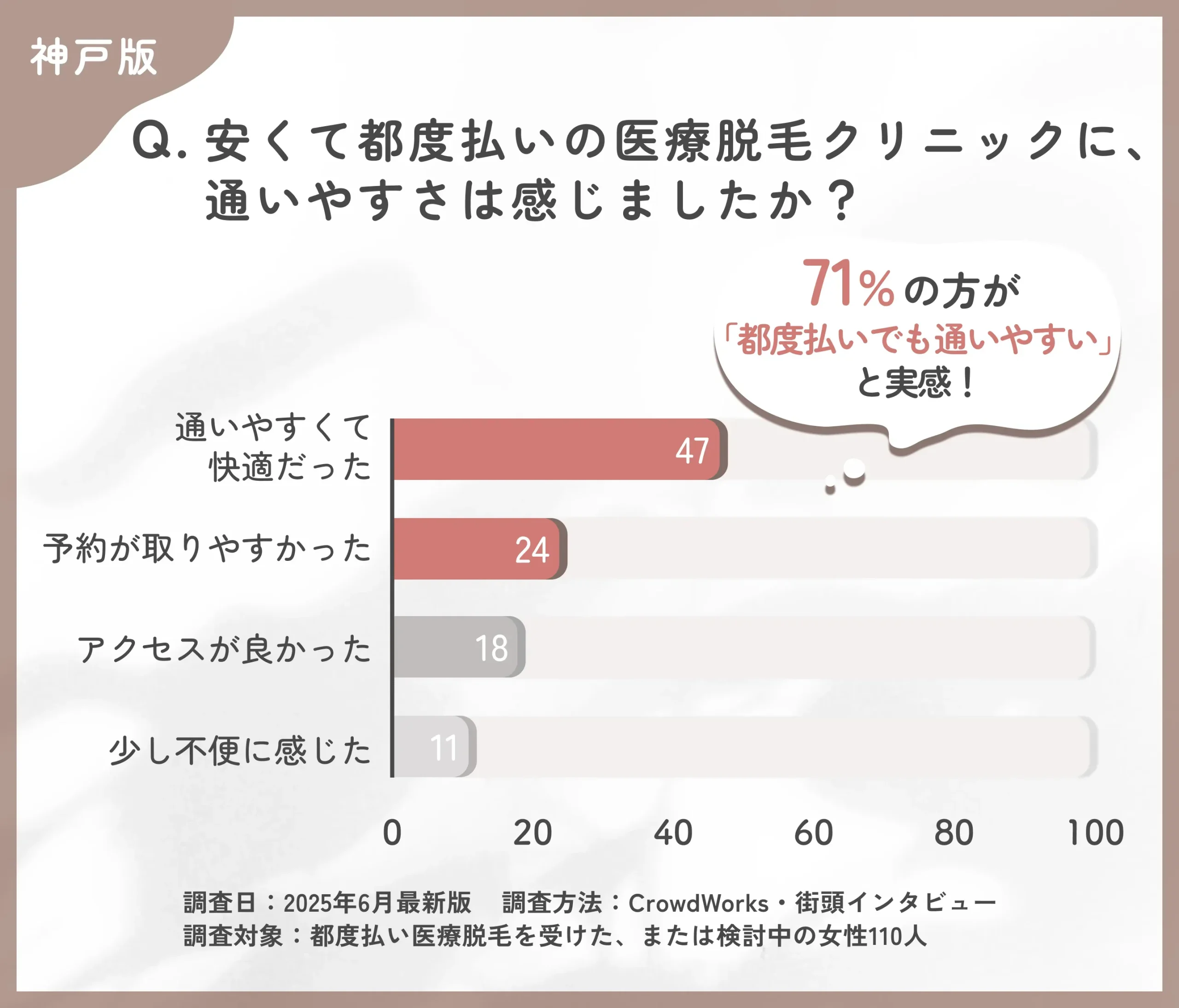 都度払い医療脱毛クリニックの通いやすさに関するアンケート調査