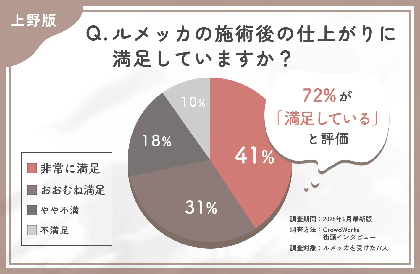 ルメッカの仕上がりに関するアンケート調査