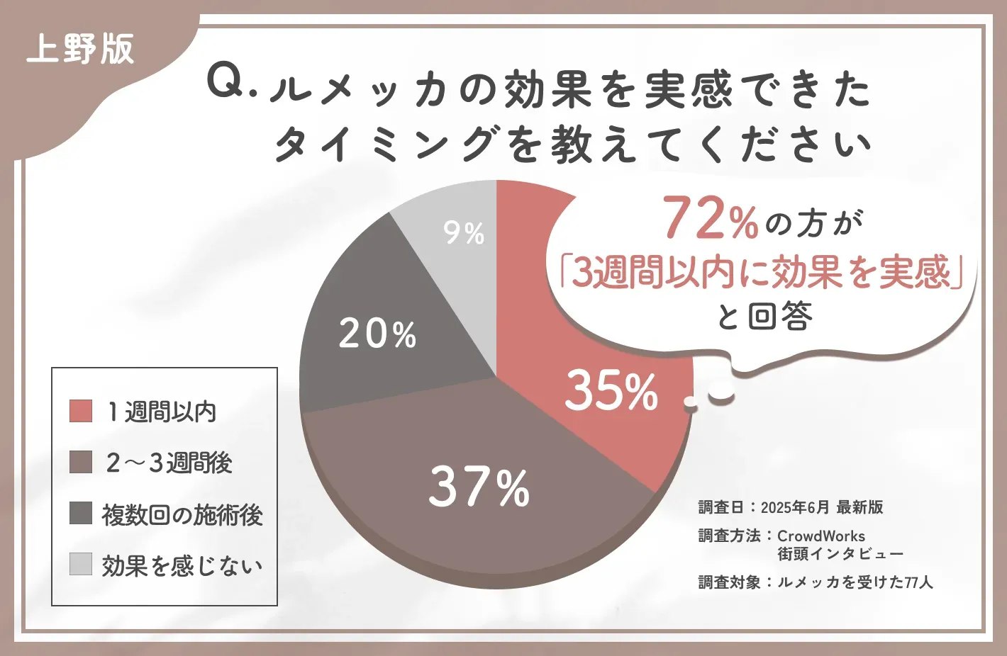 ルメッカの効果実感時期に関するアンケート調査