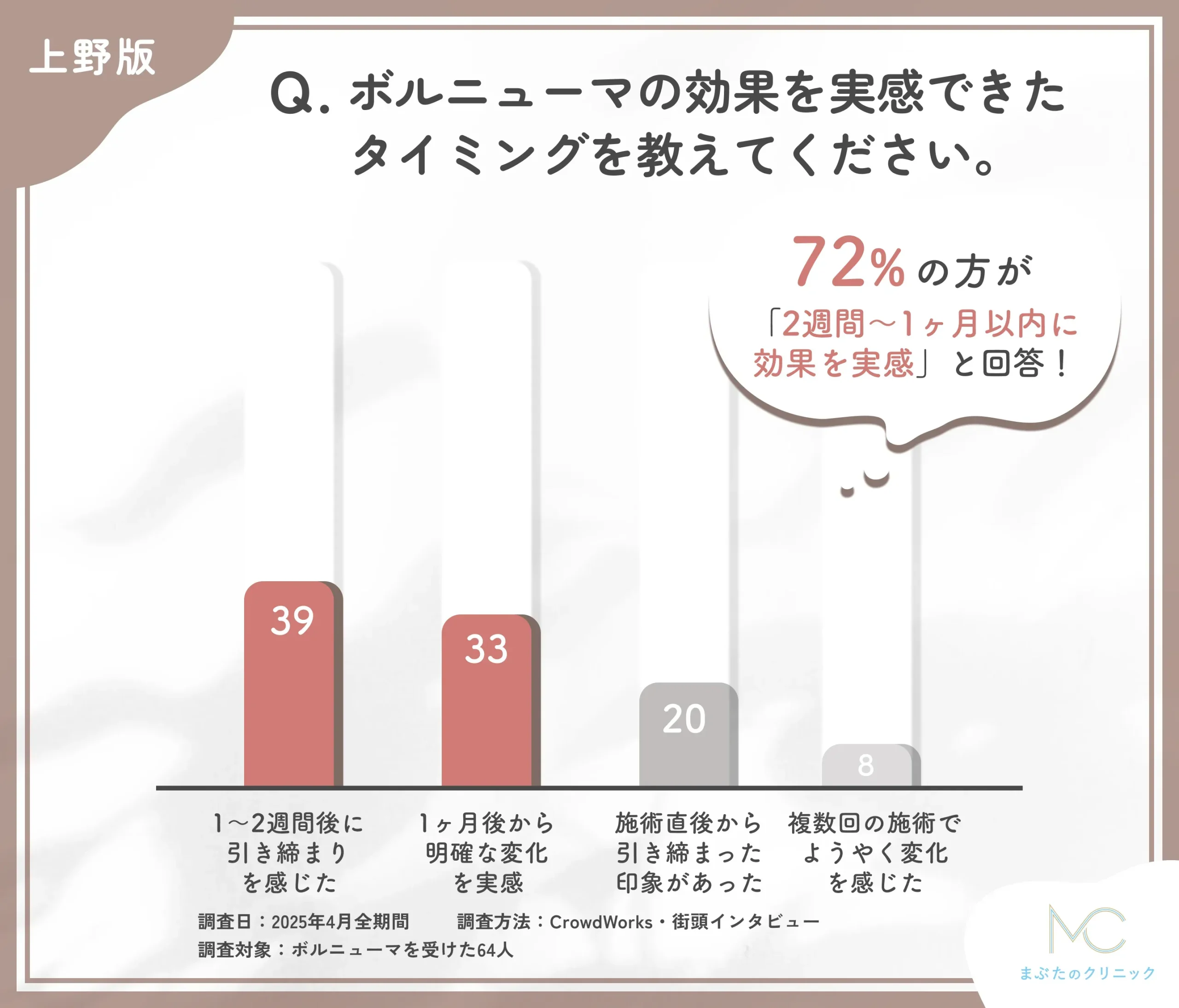 ボルニューマの効果実感時期に関するアンケート調査