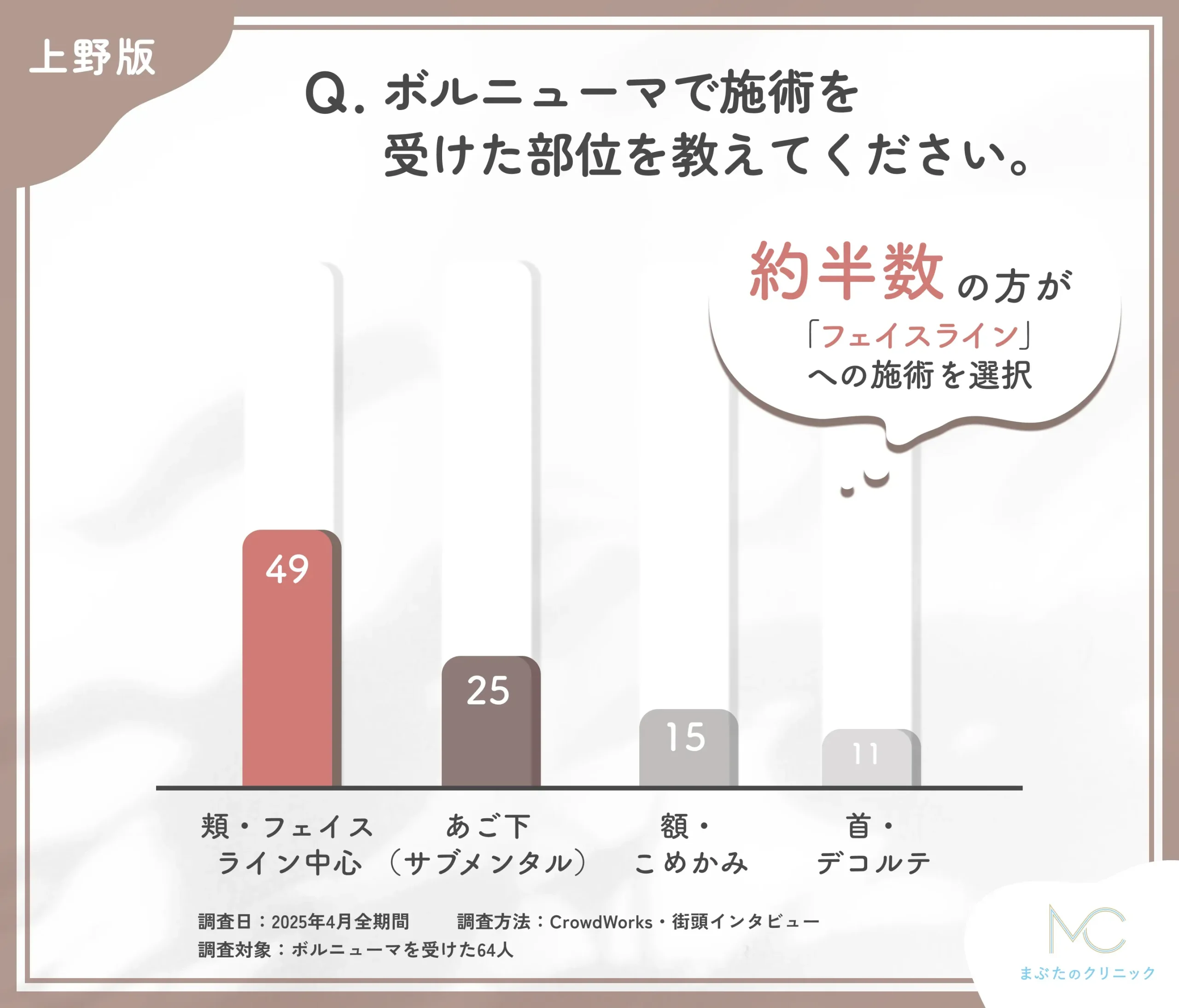 ボルニューマの施術部位に関するアンケート調査