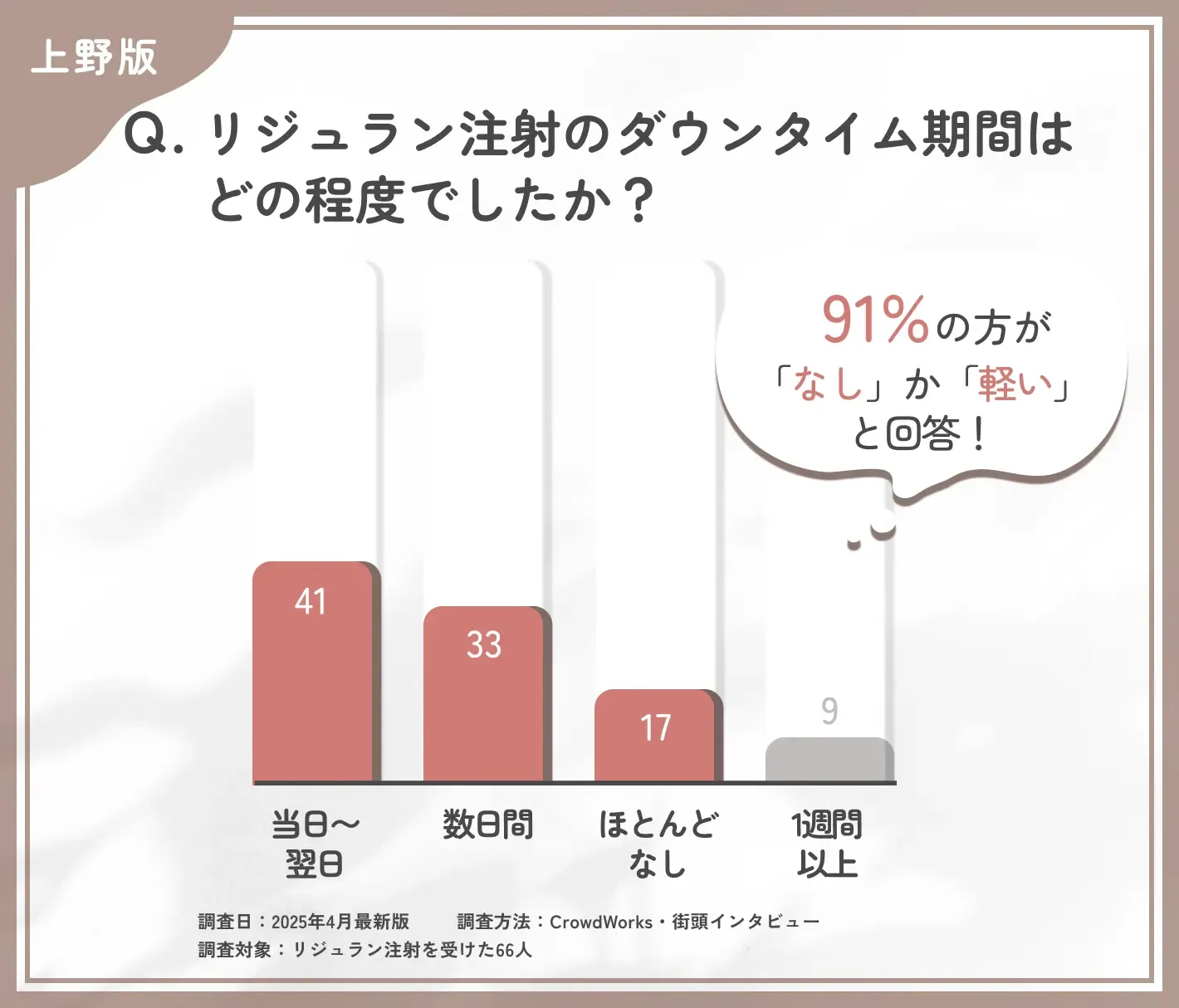 上野での安いリジュラン注射のダウンタイムに関するアンケート調査