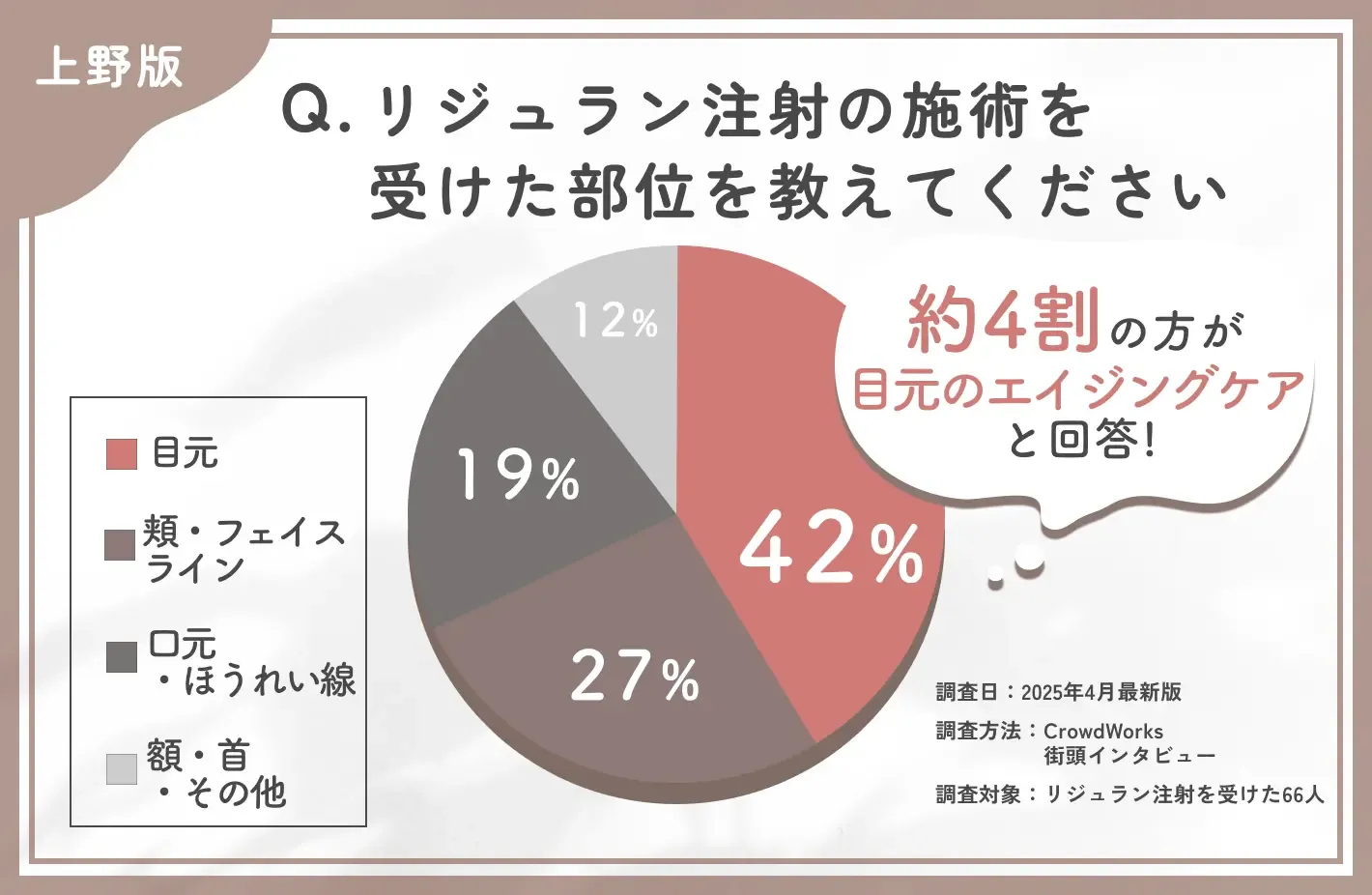 上野での安いリジュラン注射の施術部位に関するアンケート調査