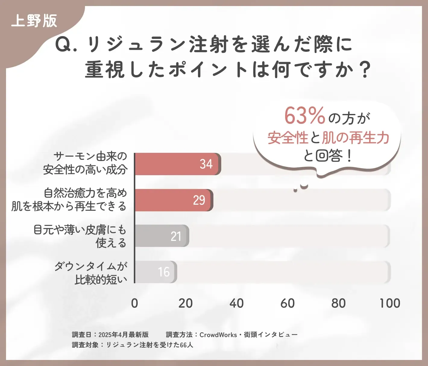 上野で安いリジュラン注射の選択理由に関するアンケート調査