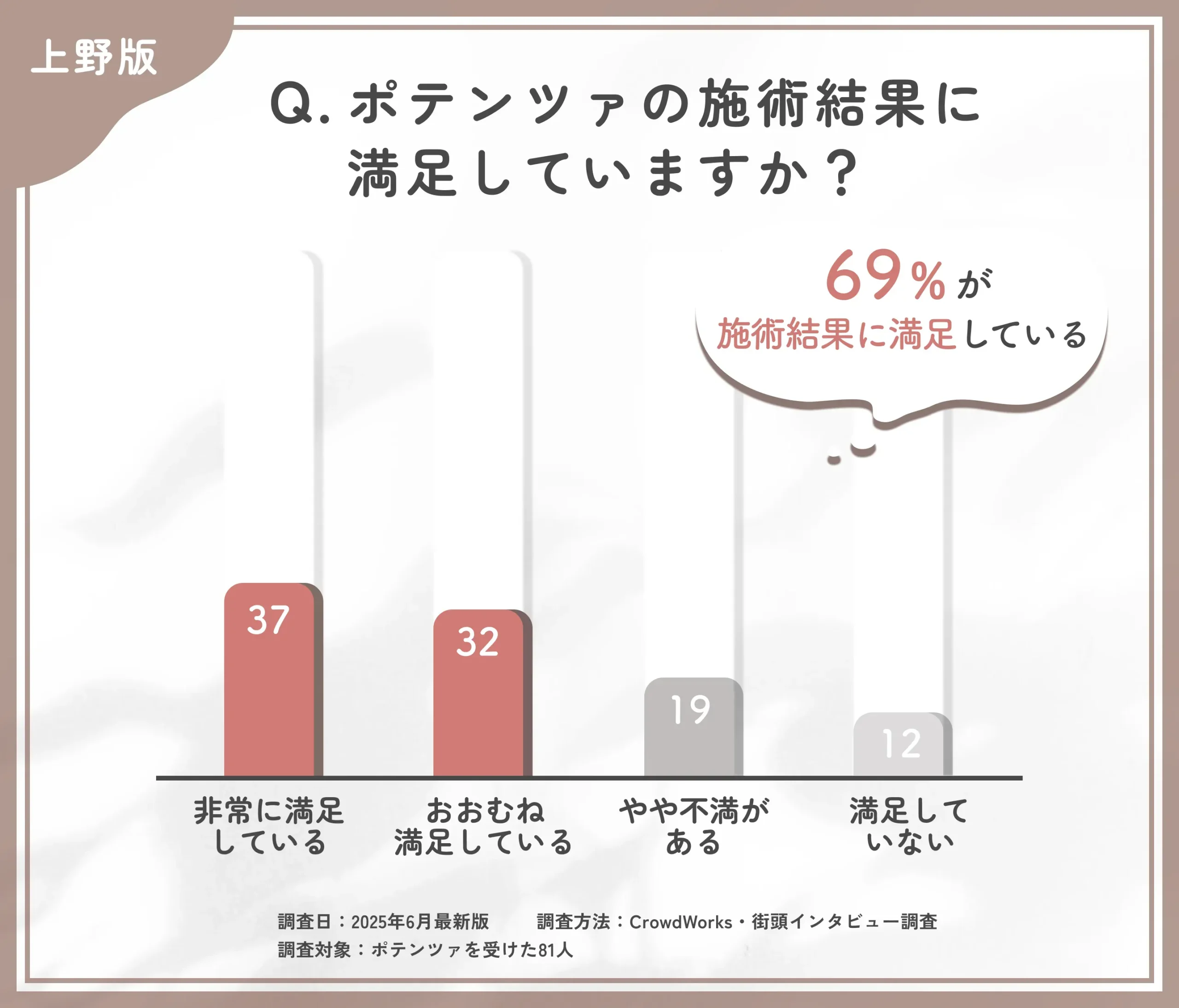 ポテンツァの仕上がりに関するアンケート調査