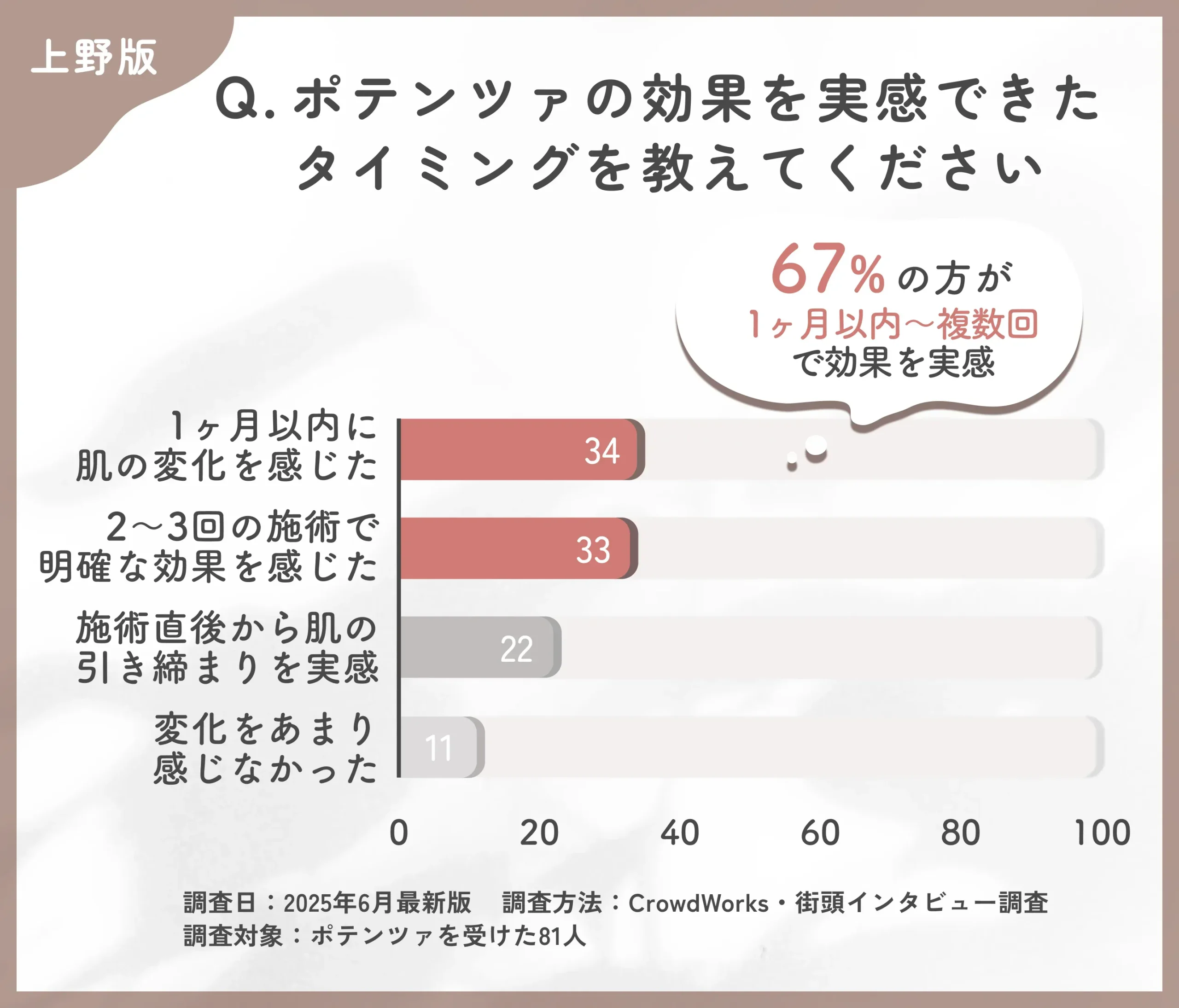 ポテンツァの効果実感時期に関するアンケート調査
