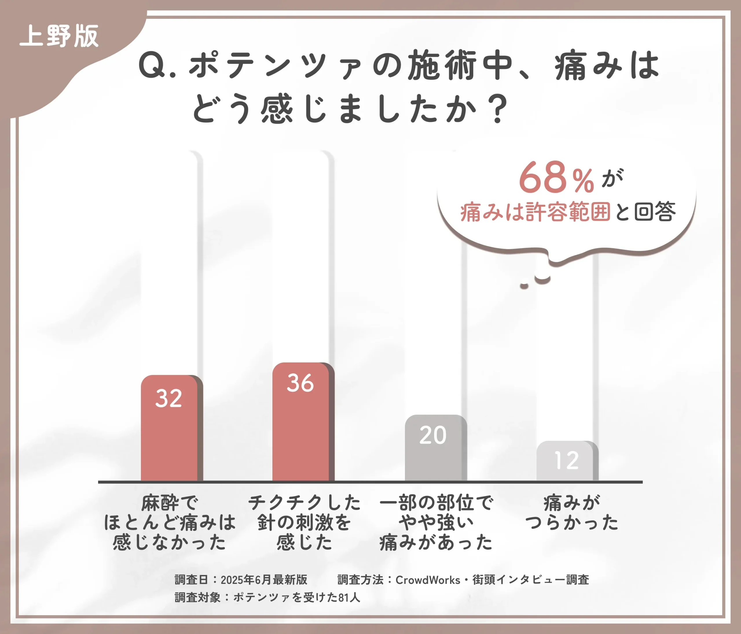 ポテンツァの施術中の痛みに関するアンケート調査