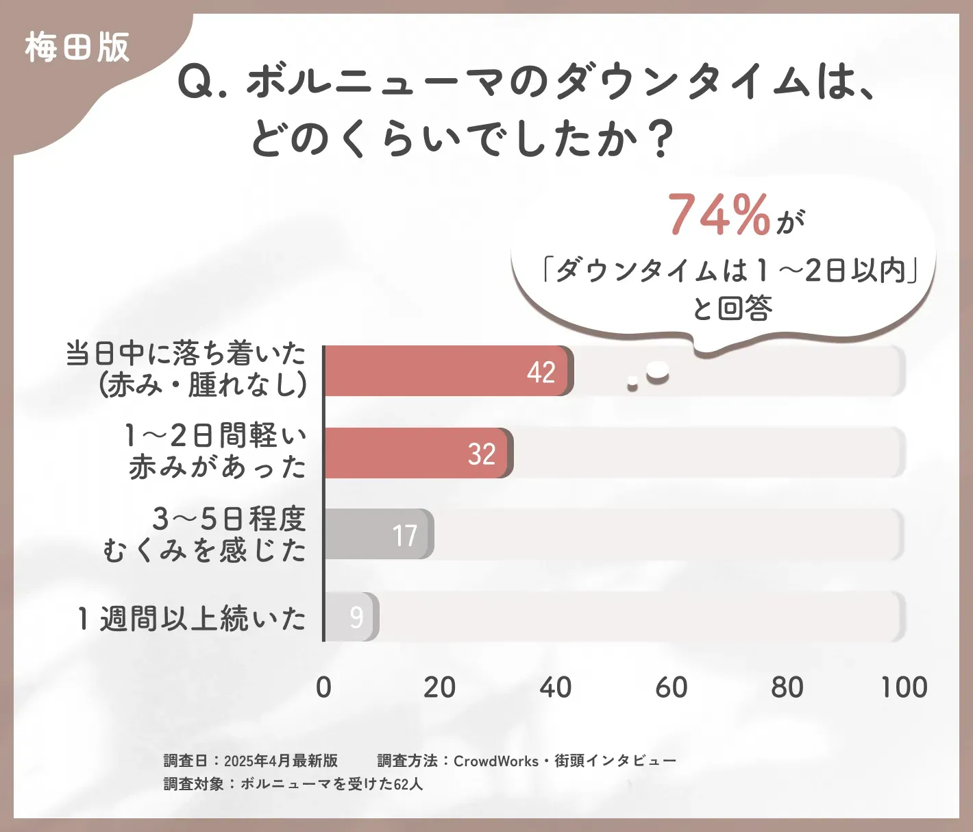 ボルニューマのダウンタイムに関するアンケート調査