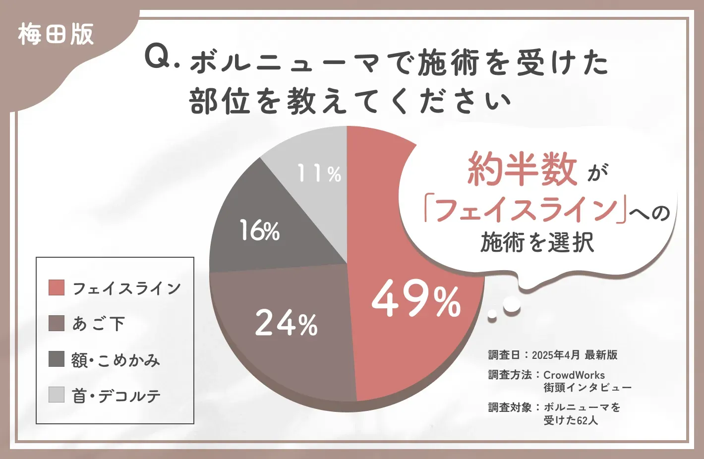 ボルニューマの施術部位に関するアンケート調査