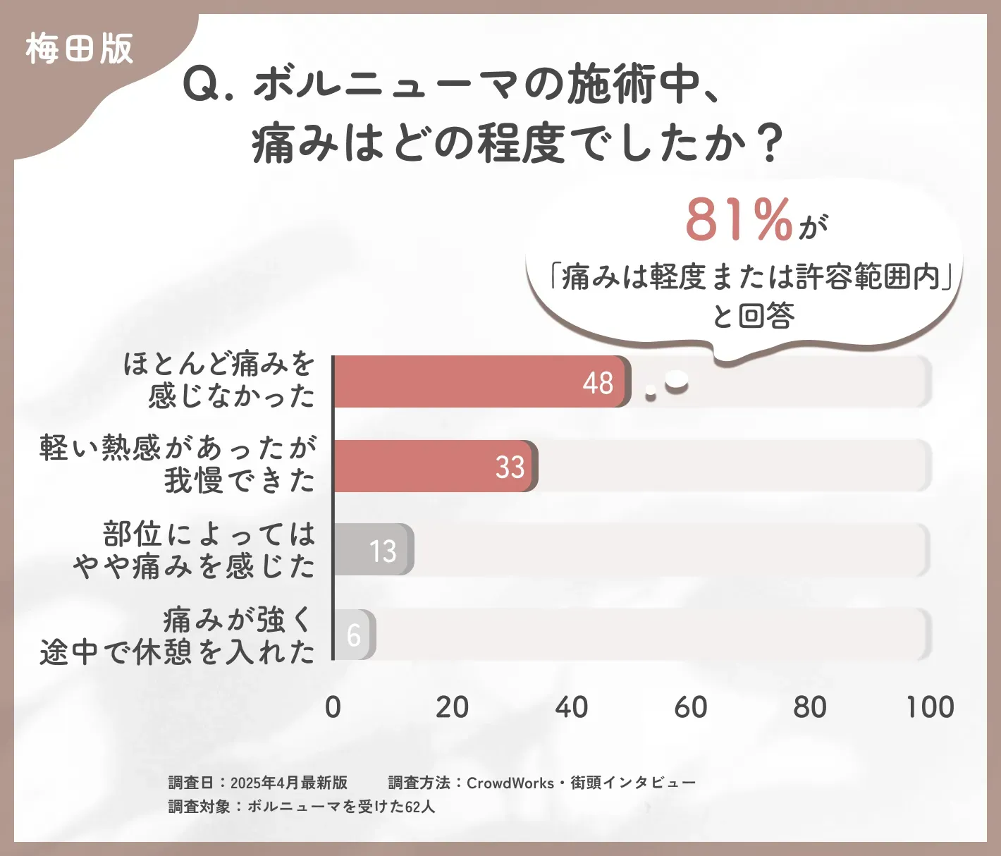 ボルニューマの施術中の痛みに関するアンケート調査