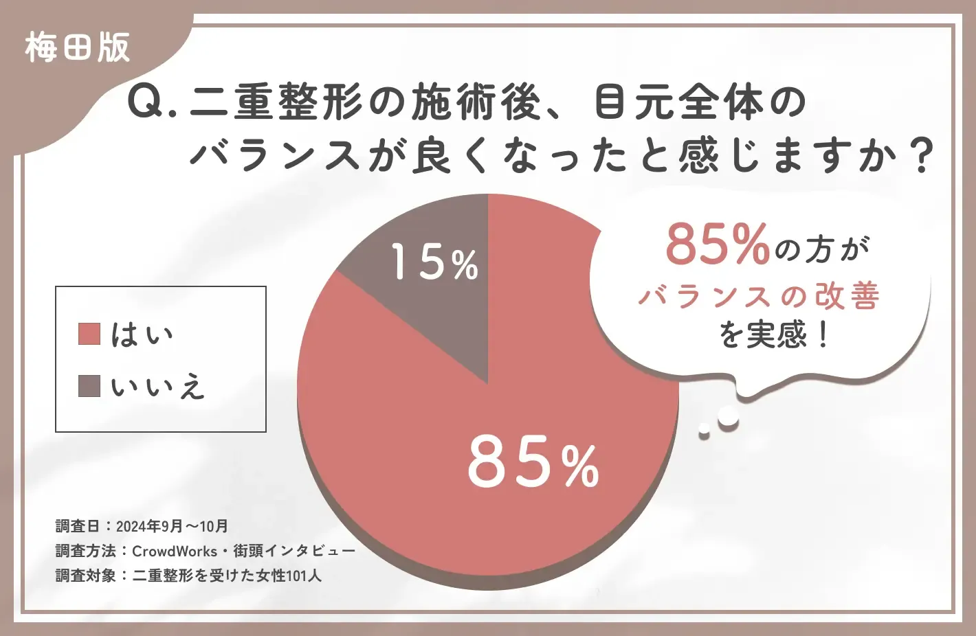 梅田で二重整形の施術後、目元全体のバランスに関するアンケート調査