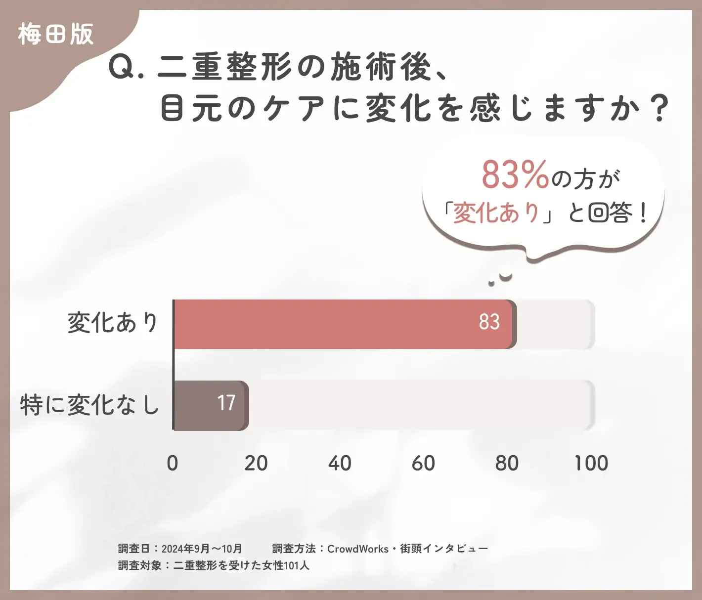 二重整形施術後のケア変化に関するアンケート調査