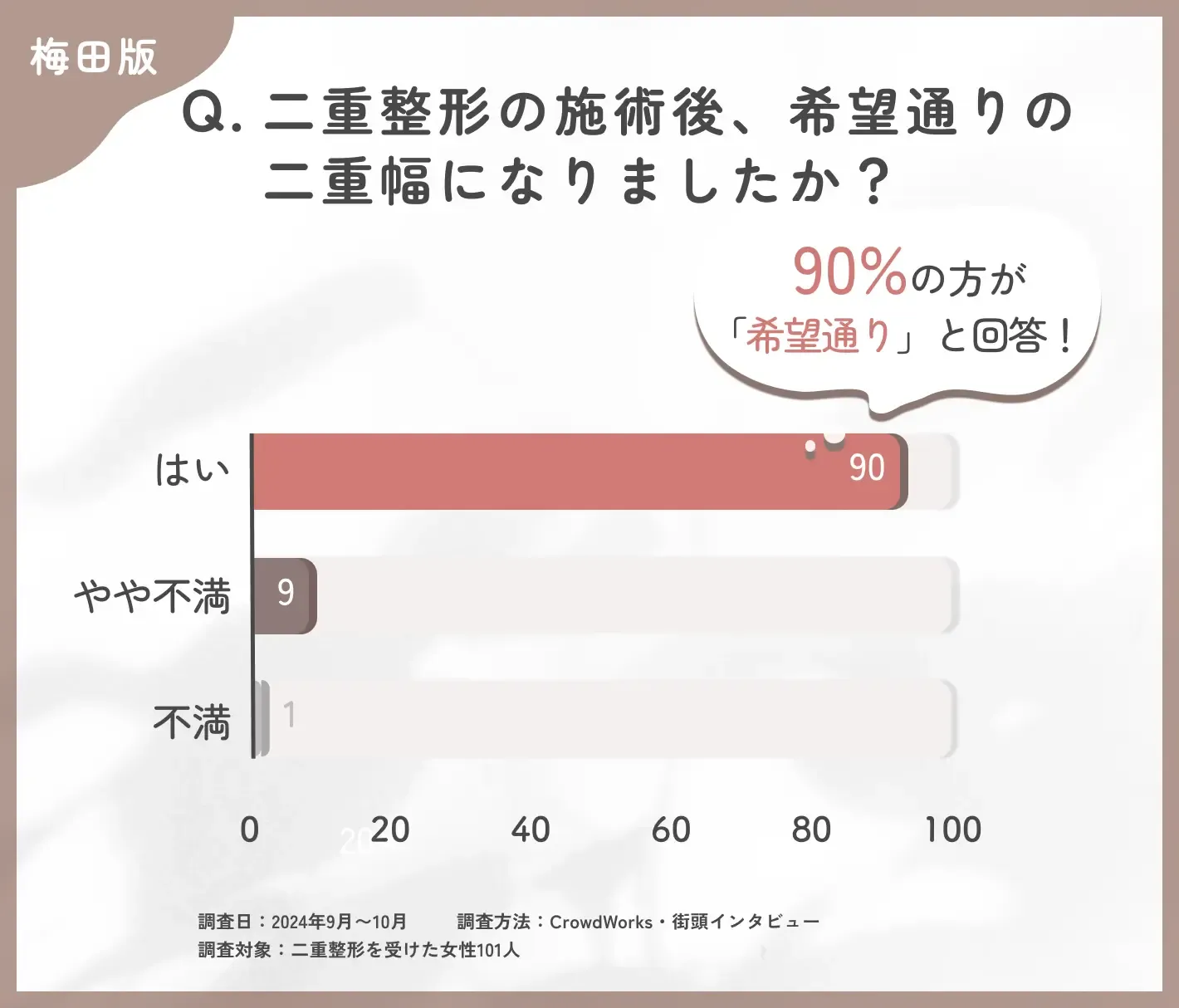 二重整形施術後の仕上がりに関するアンケート調査