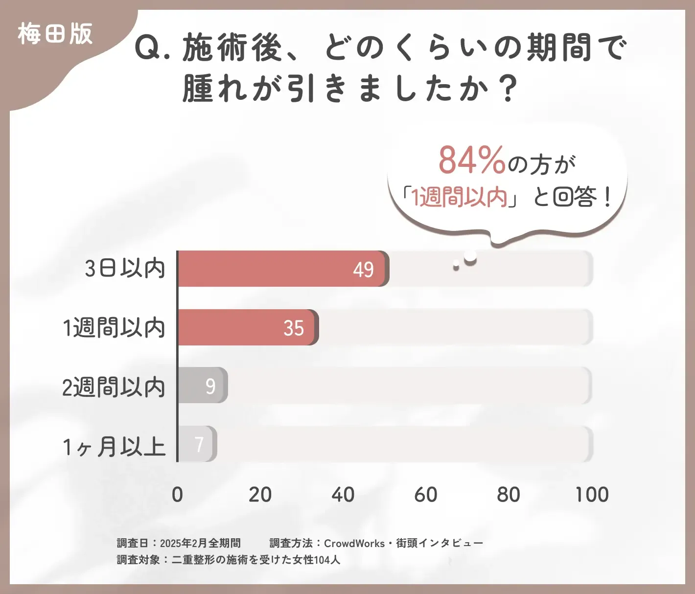 二重整形の施術後の腫れの期間に関するアンケート調査
