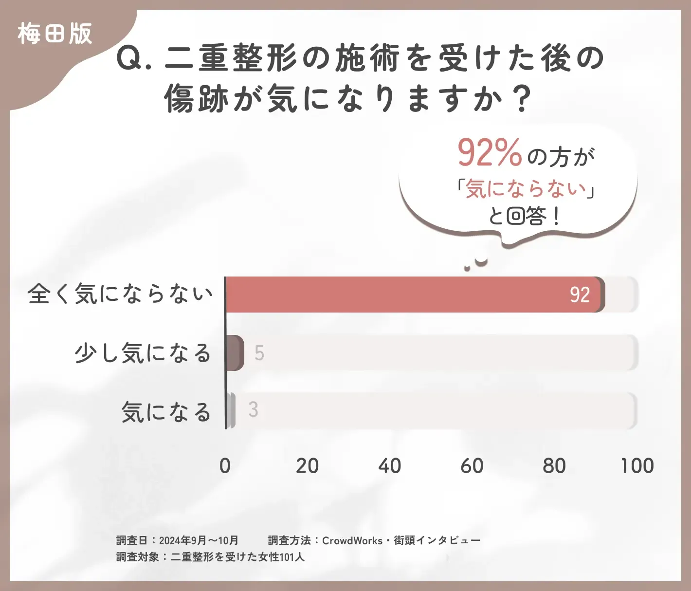 二重整形の施術を受けた後の傷跡に関するアンケート調査