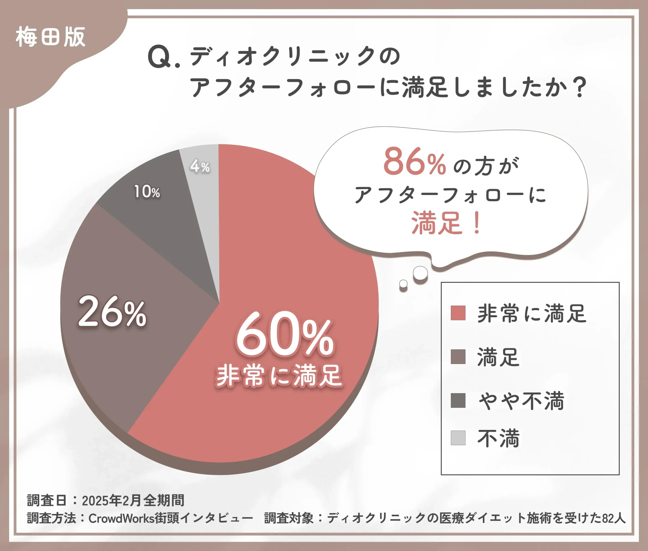 ディオクリニック梅田院のアフターケア満足度に関するアンケート調査