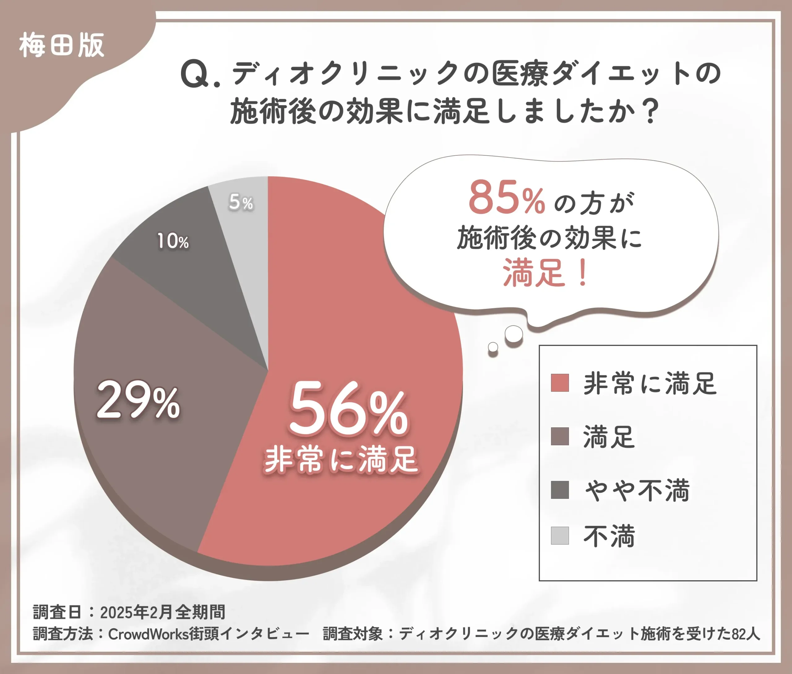 ディオクリニック梅田院の医療ダイエットの効果満足度に関するアンケート調査