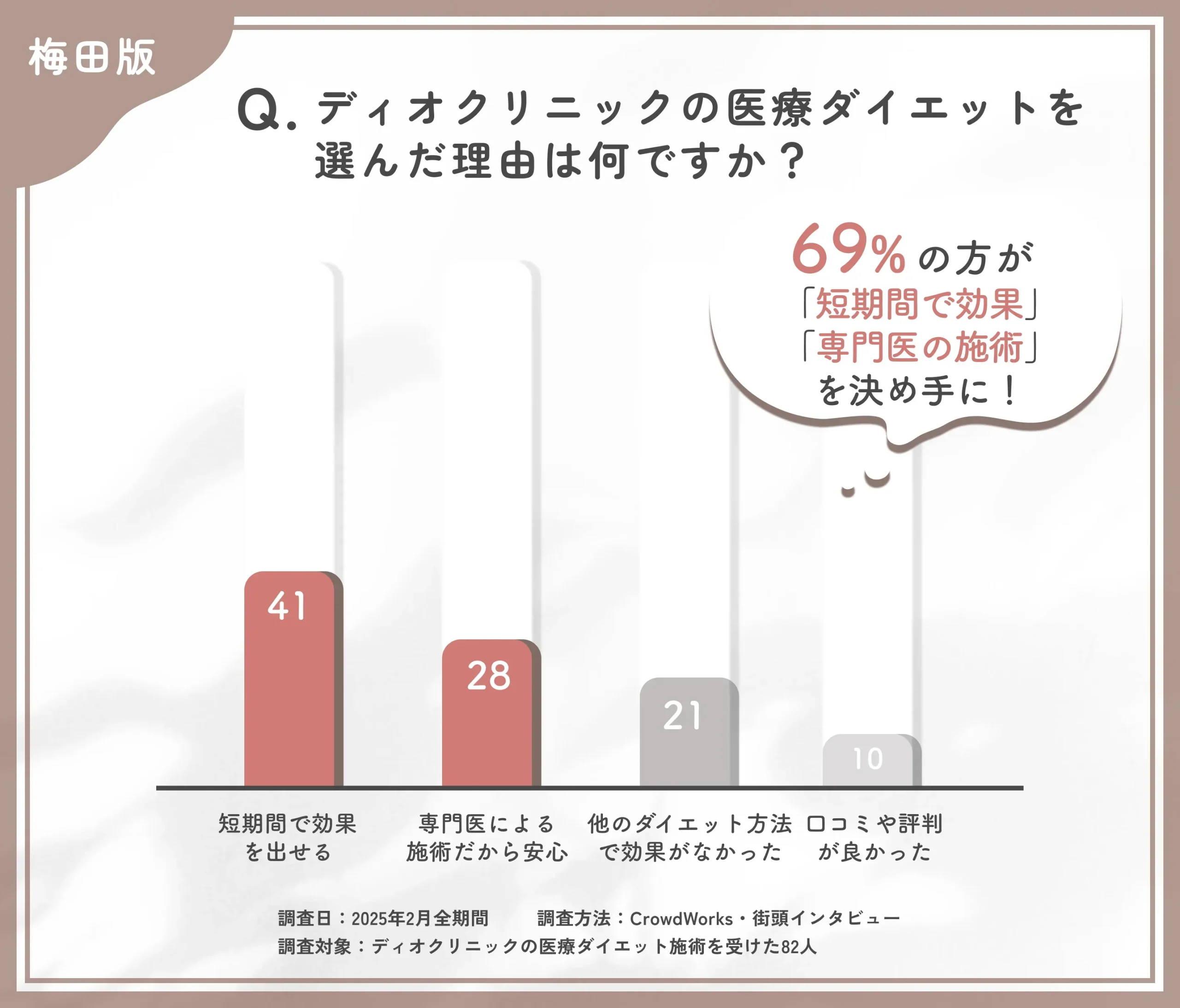 ディオクリニック梅田院の医療ダイエットを選んだ理由に関するアンケート調査
