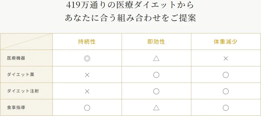 ディオクリニック梅田院では419万通りの医療ダイエットから最適なプランを提案