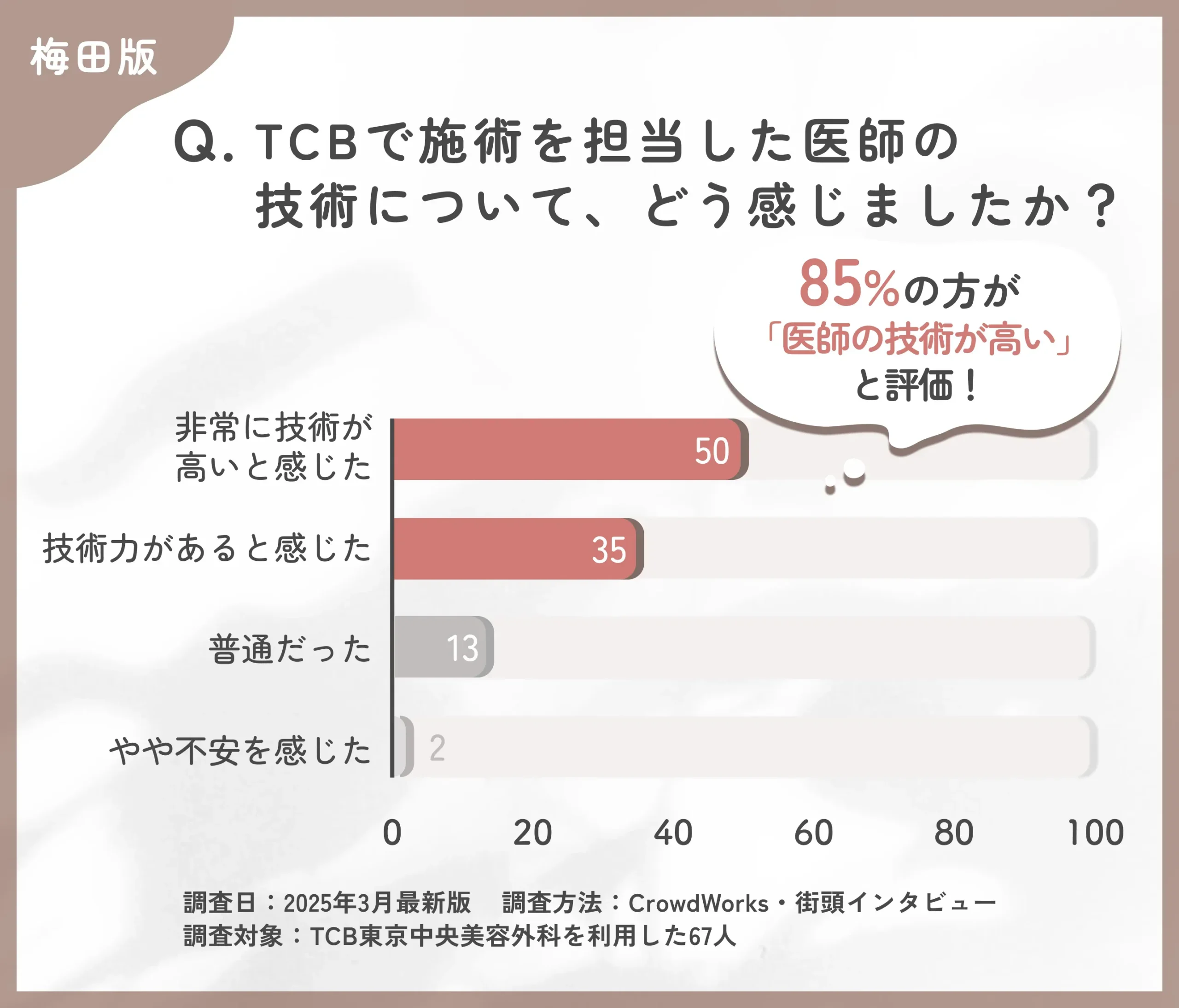 TCBの医師の技術力に関する口コミアンケート調査