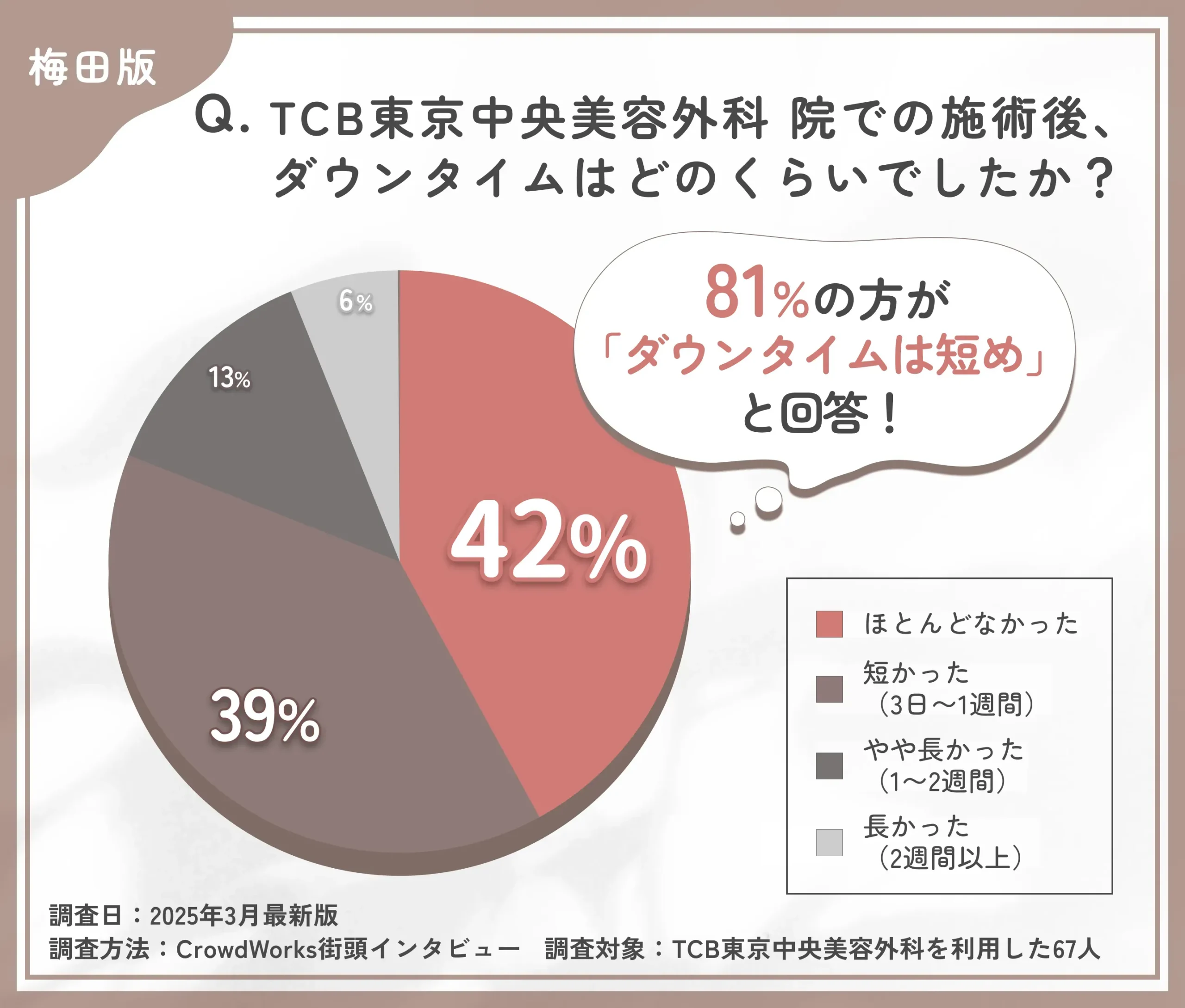 TCBの施術後ダウンタイムに関する口コミアンケート調査