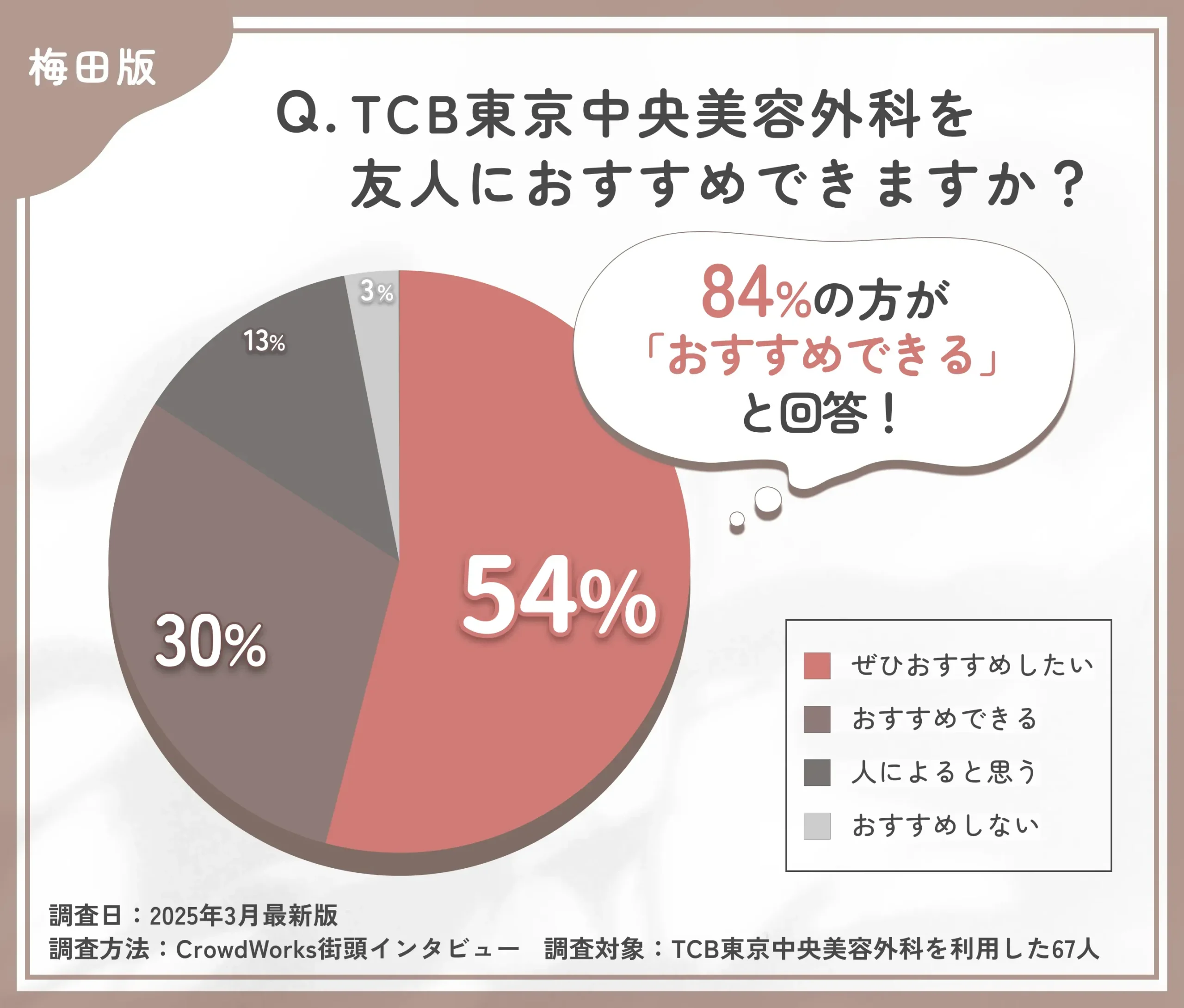 TCBを友人にすすめられるかに関する口コミアンケート調査