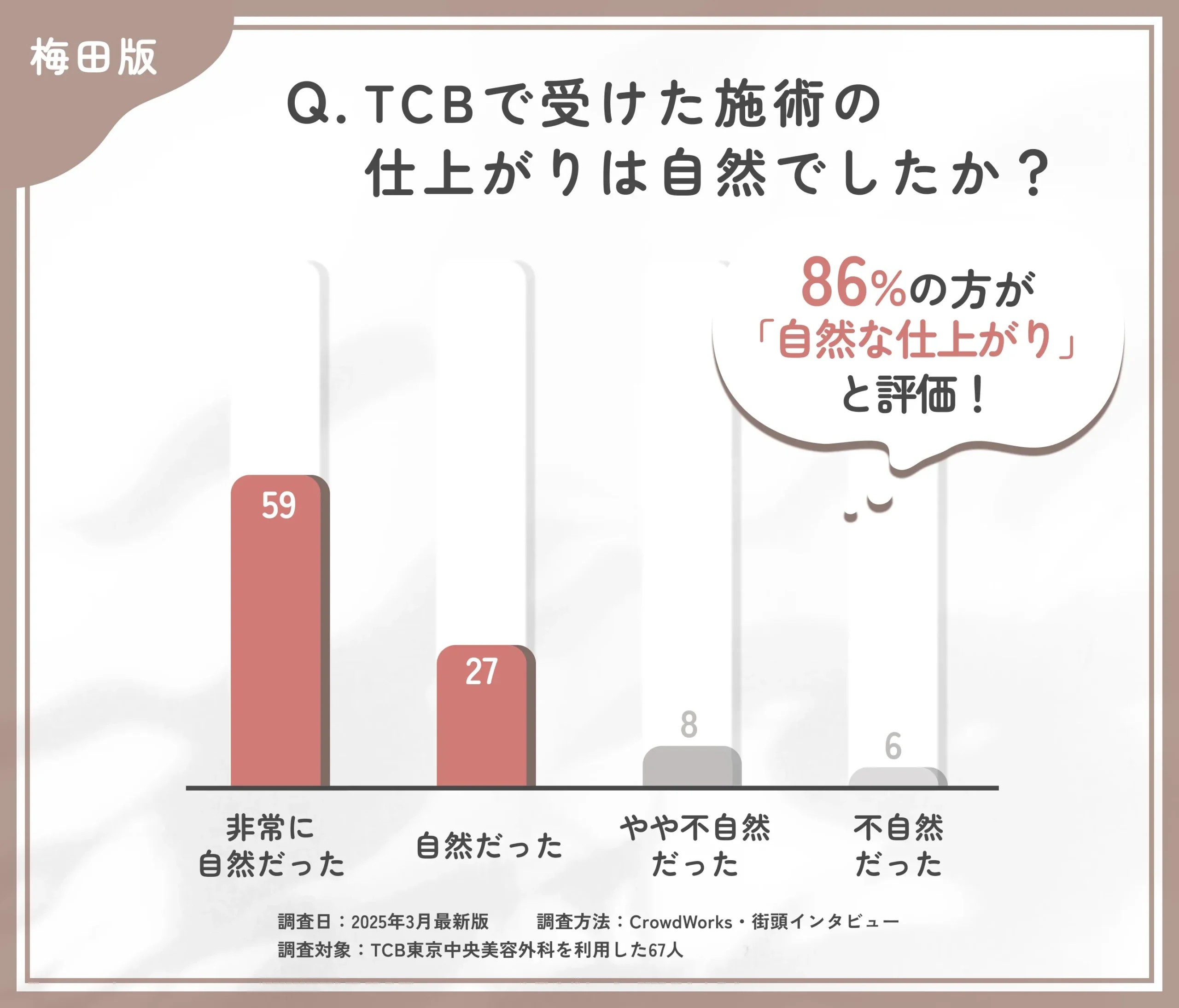 TCBの施術の自然さに関する口コミアンケート調査