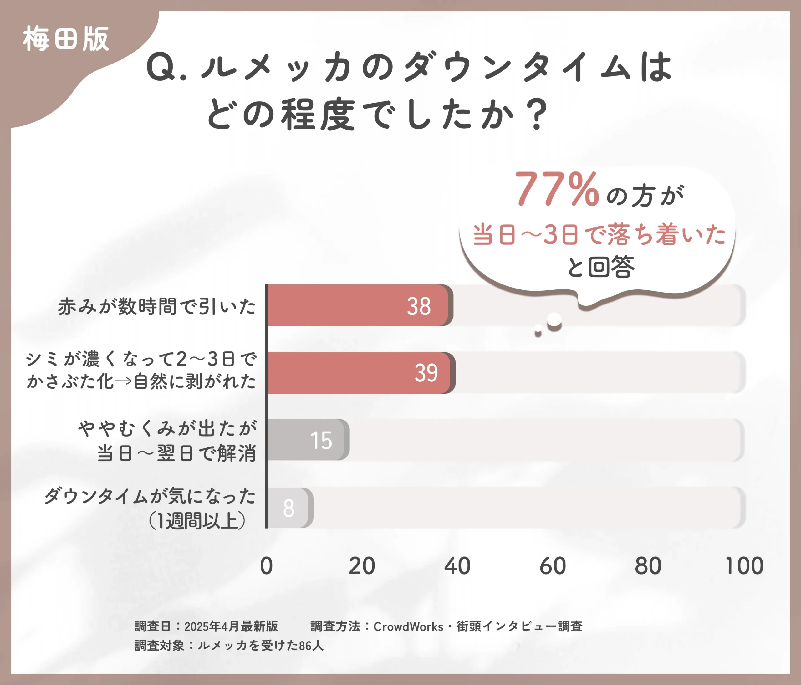 ルメッカのダウンタイムに関するアンケート調査