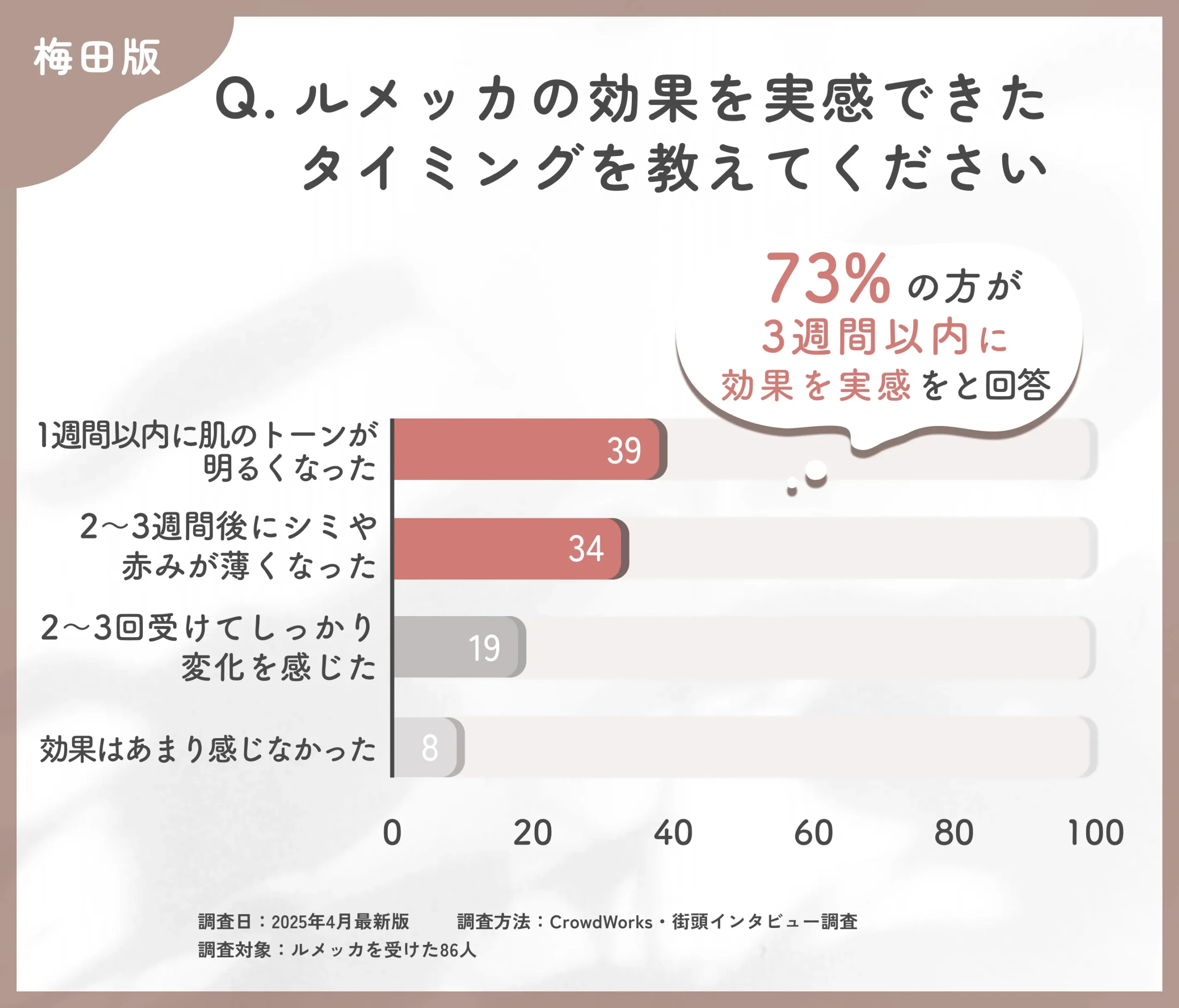 ルメッカの効果実感時期に関するアンケート調査